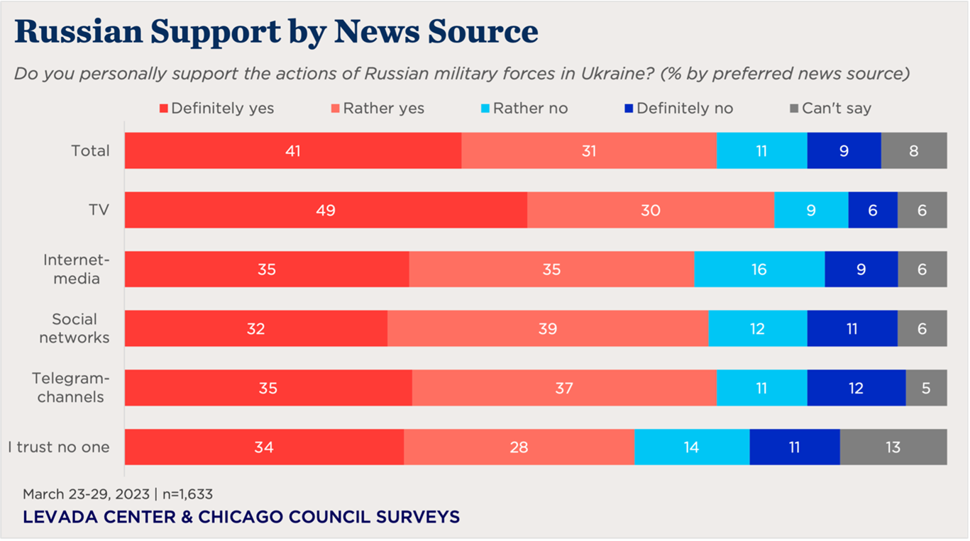 bar chart showing Russian support for military operation by preferred news source