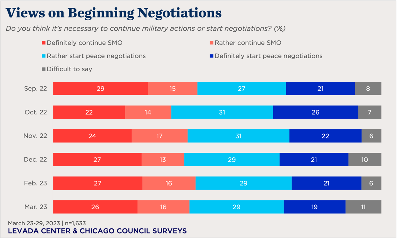 bar chart of Russian views of beginning negotiations