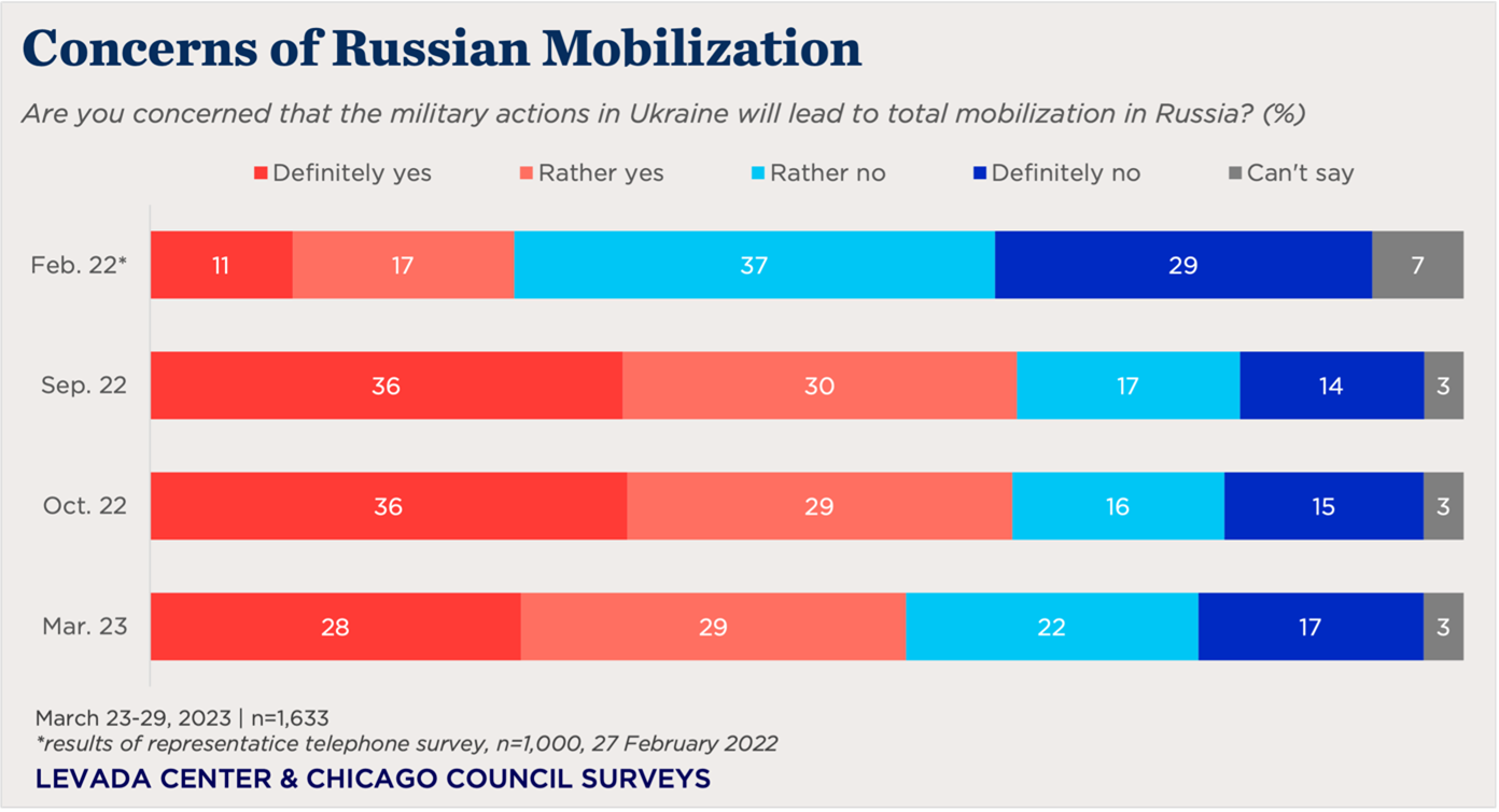 bar chart showing concerns about a total Russian mobilization