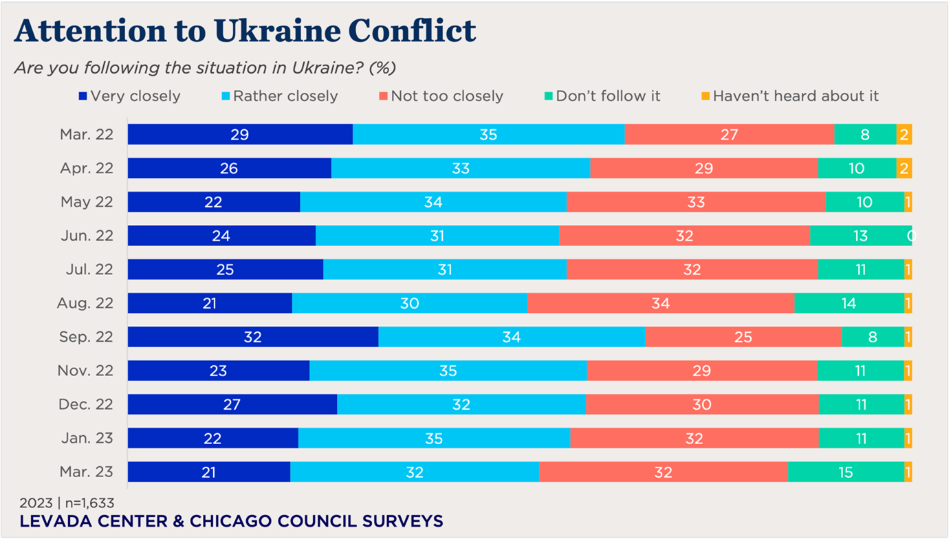 bar chart showing attention to Ukraine conflict over time