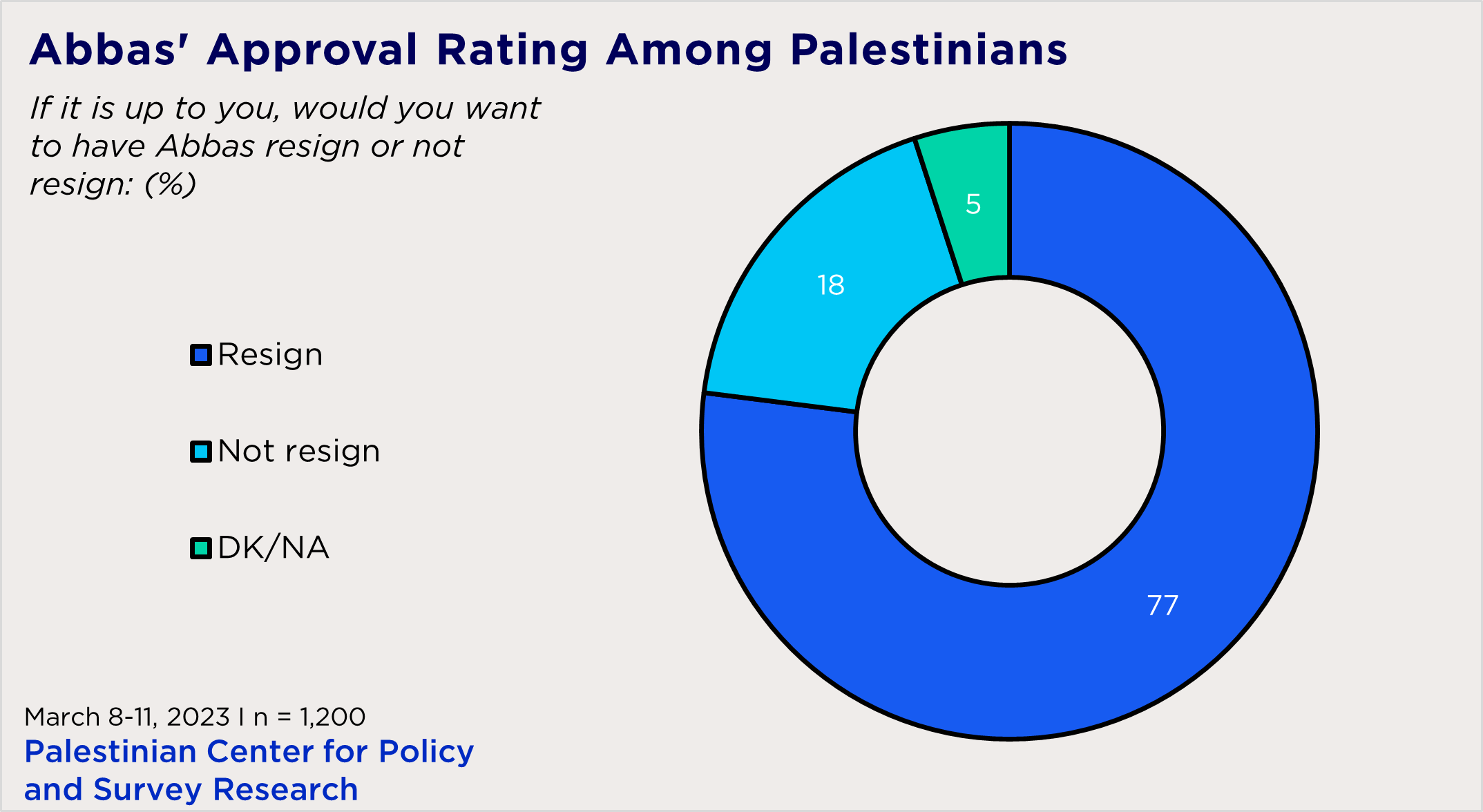 "pie chart showing views on whether Abbas should resign or not"