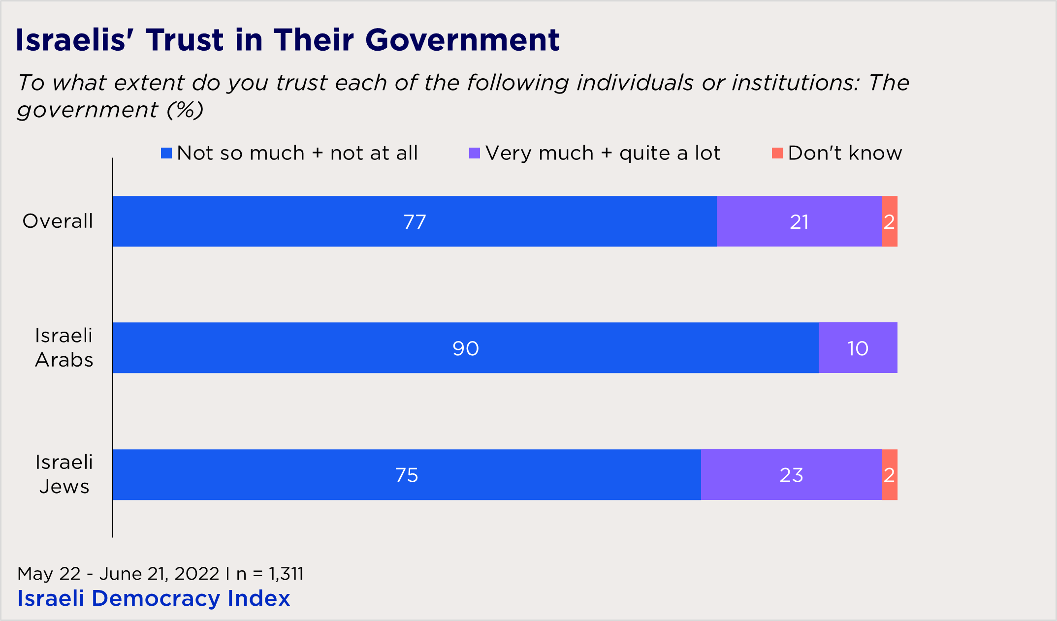 "bar chart showing Israelis' trust in their government"