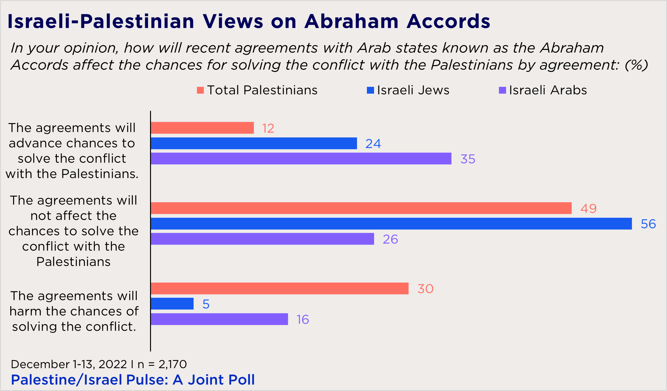 "bar chart showing Israeli-Palestinian views on Abraham Accords"