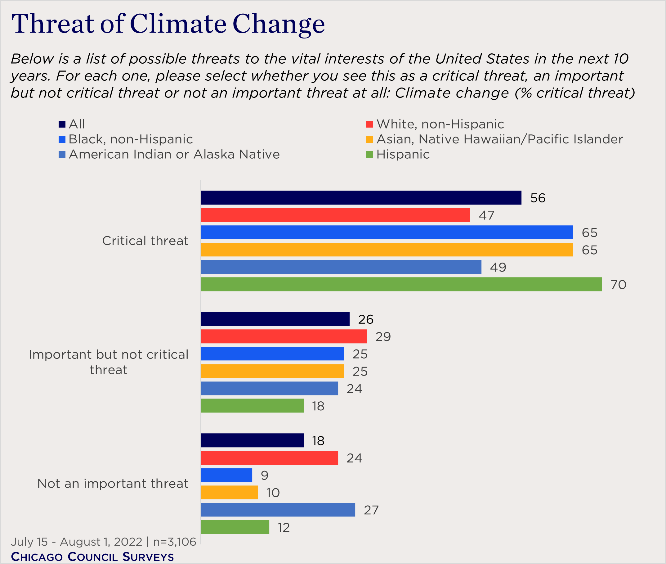 "bar chart showing concern about climate change by race"