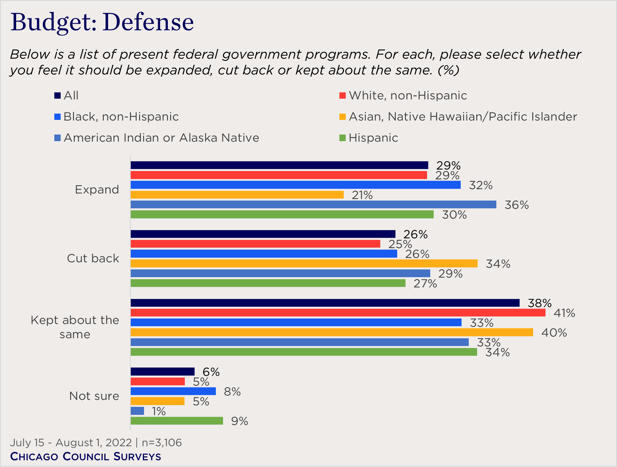 "bar chart showing views about defense budget spending by race"