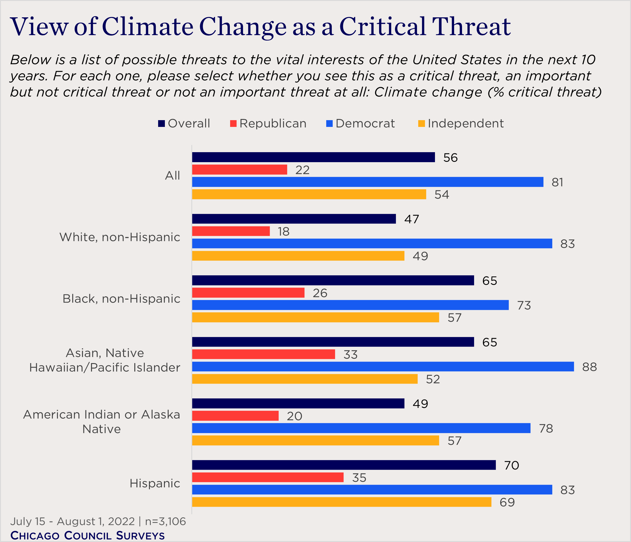"bar chart showing concerns about climate change by race and party"