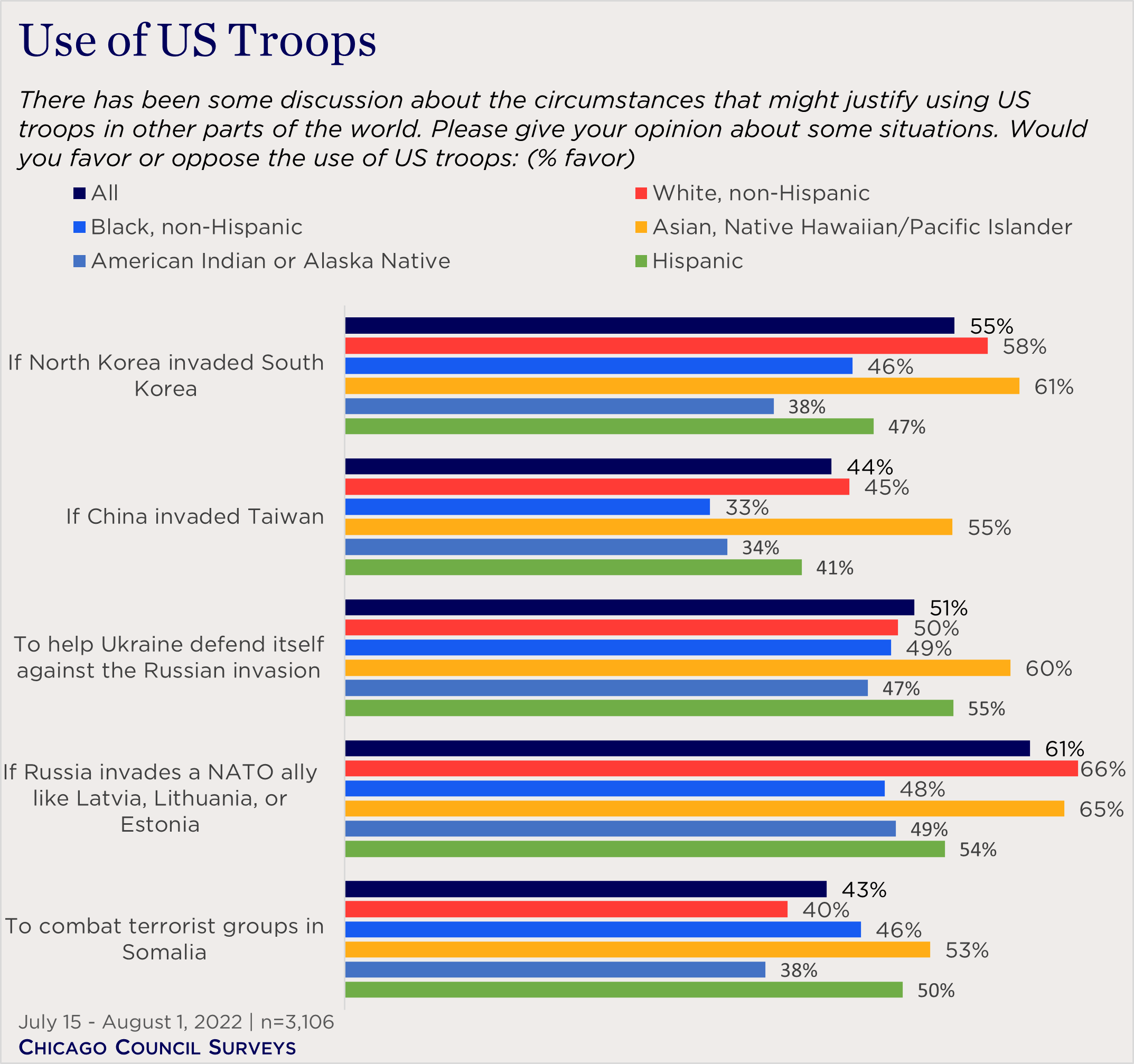 "bar chart showing views on use of force by race"