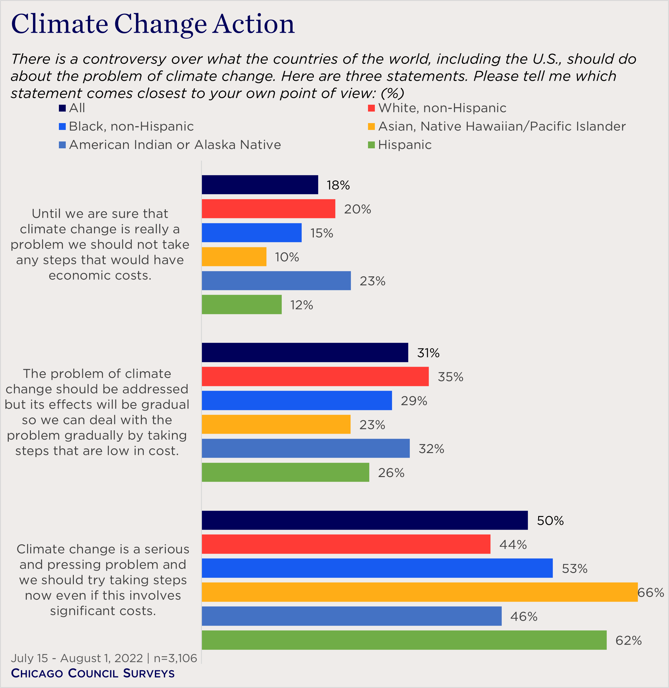 "bar chart showing views on climate change action by race"