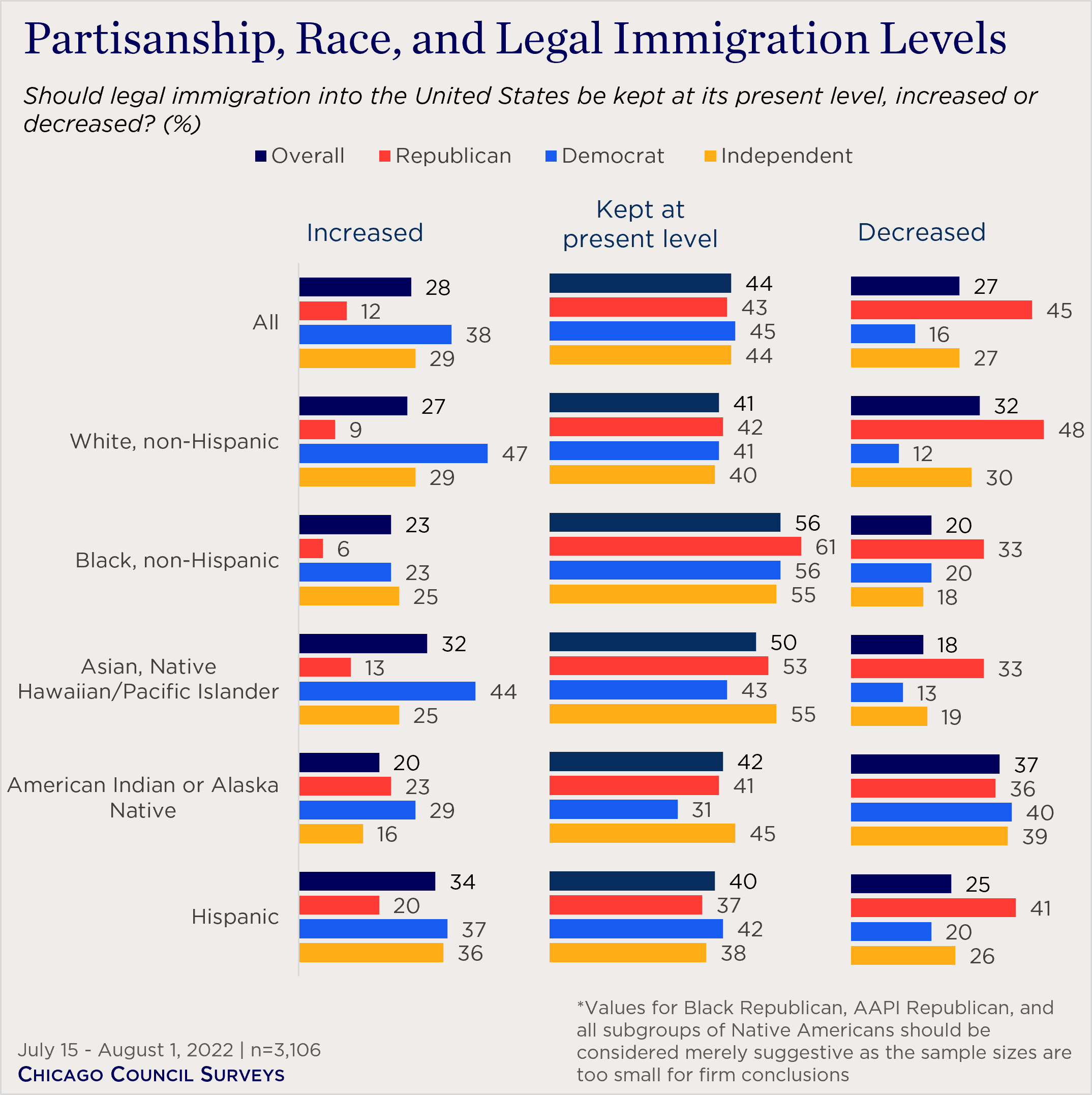 "multiple bar charts showing views of immigration levels by race and party"