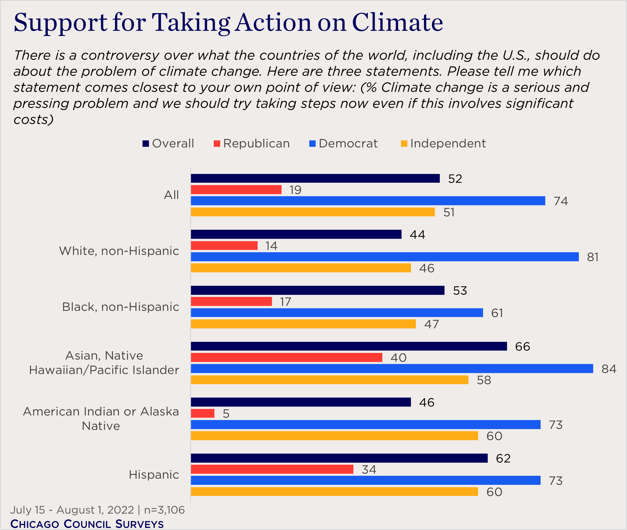 "bar chart showing support for climate change action by race and party"