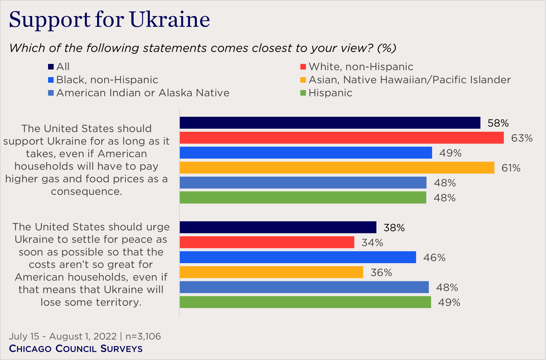 "bar chart showing support for Ukraine by race"