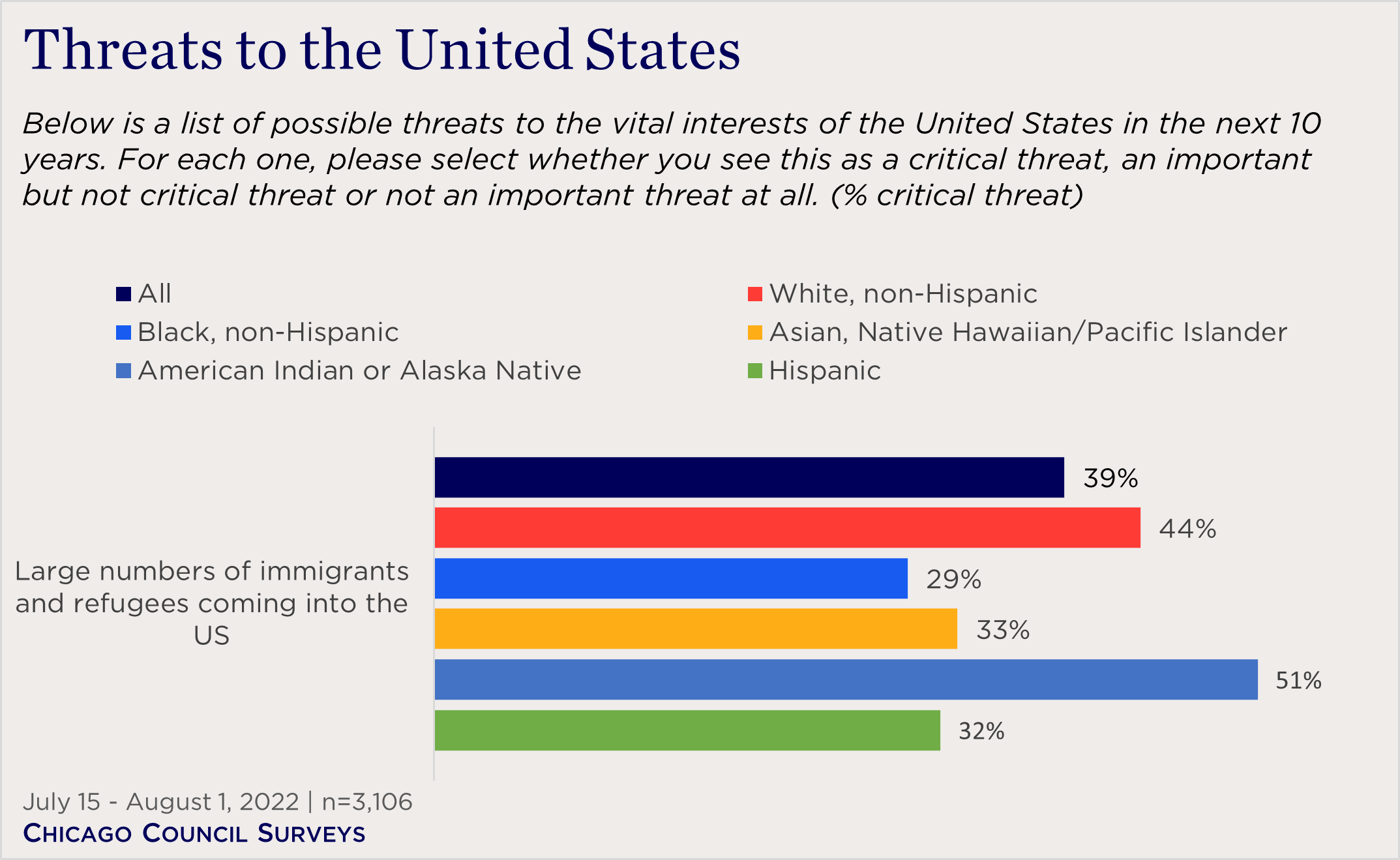"bar chart of views of threats to the US by race"