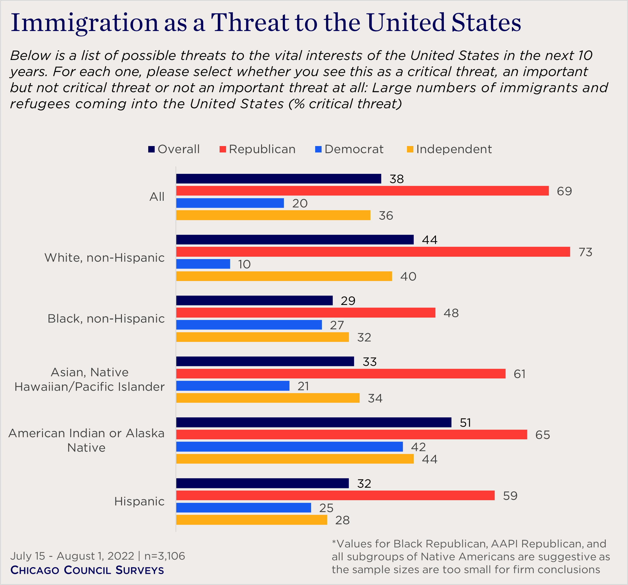 "bar chart showing views of immigration as a threat by race and party"