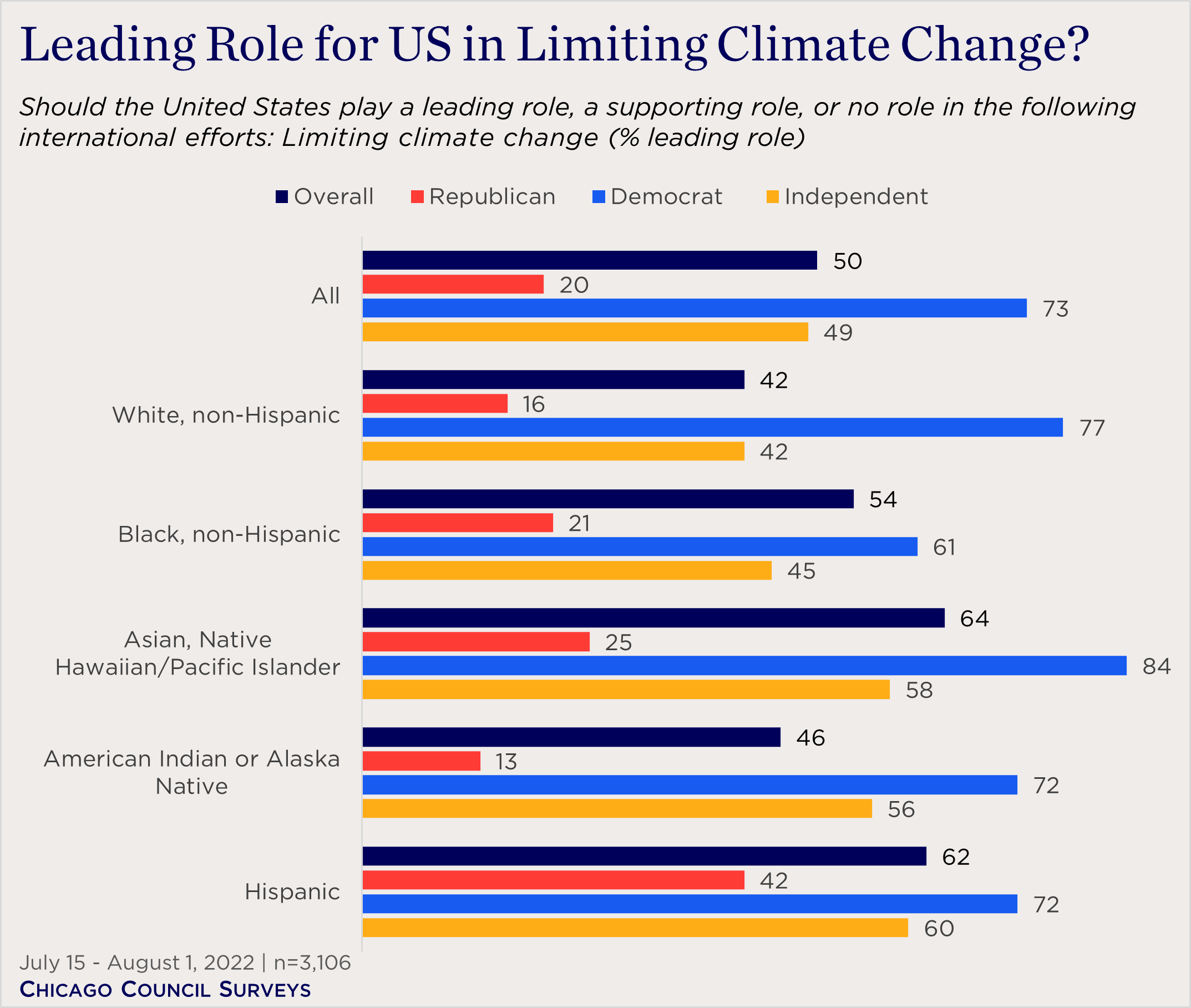 "bar chart showing views on US role in limiting climate change by race and party"
