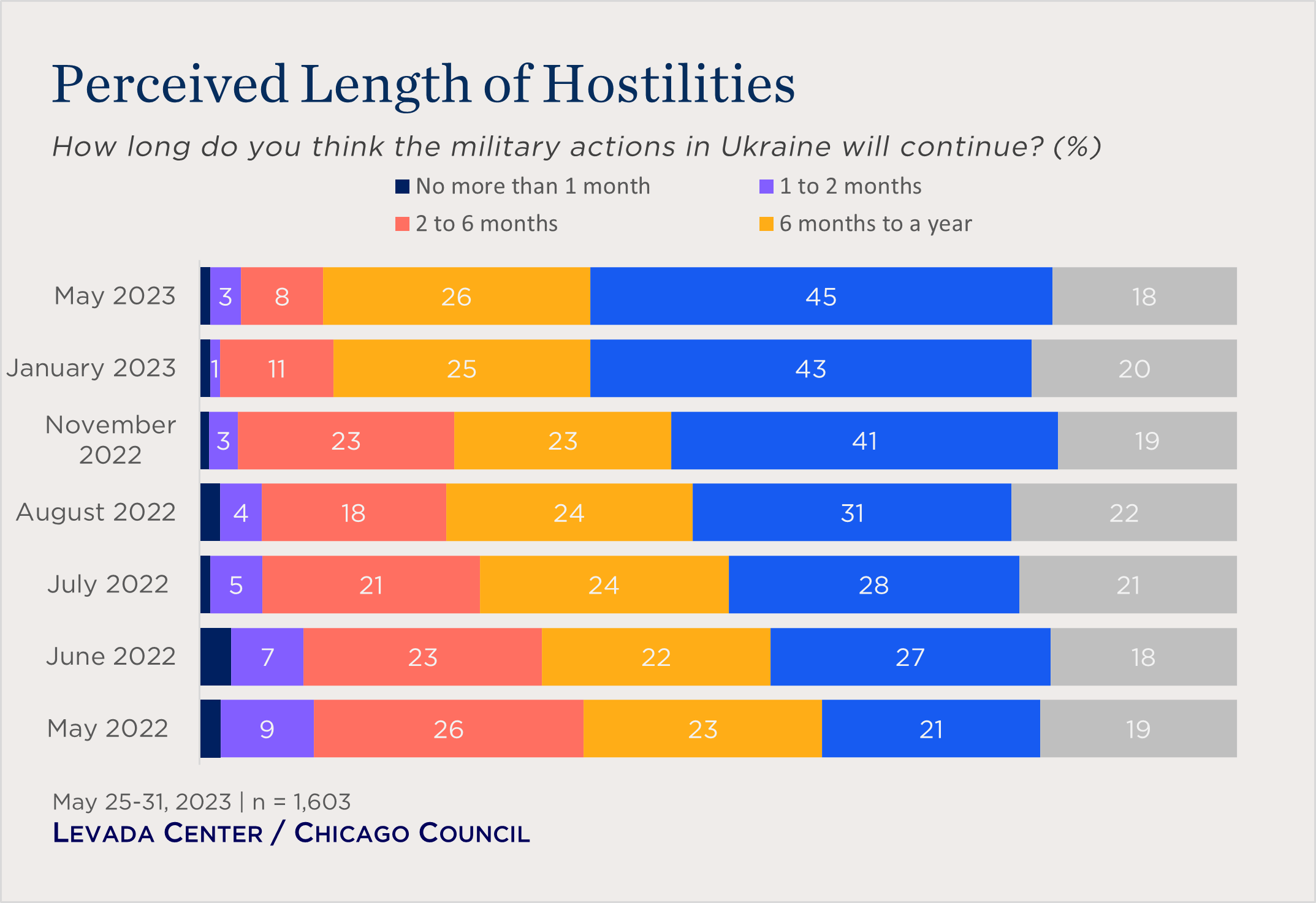 bar chart showing perceived length of hostilities