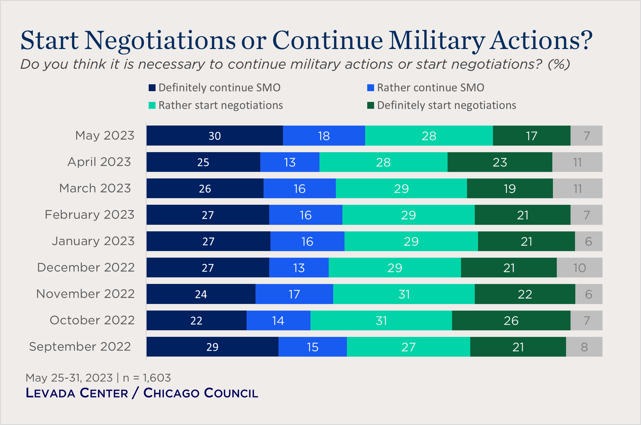 bar chart showing views about whether to start negotiations or keep fighting over time