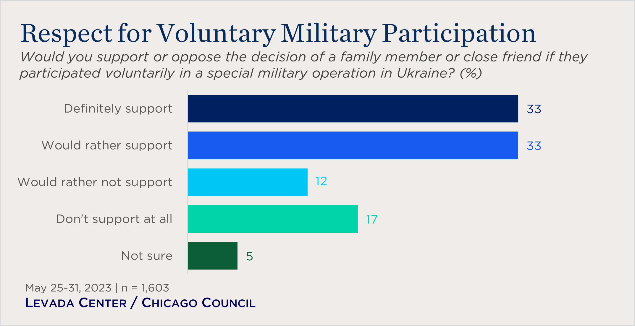 bar chart showing respect for voluntary military participation