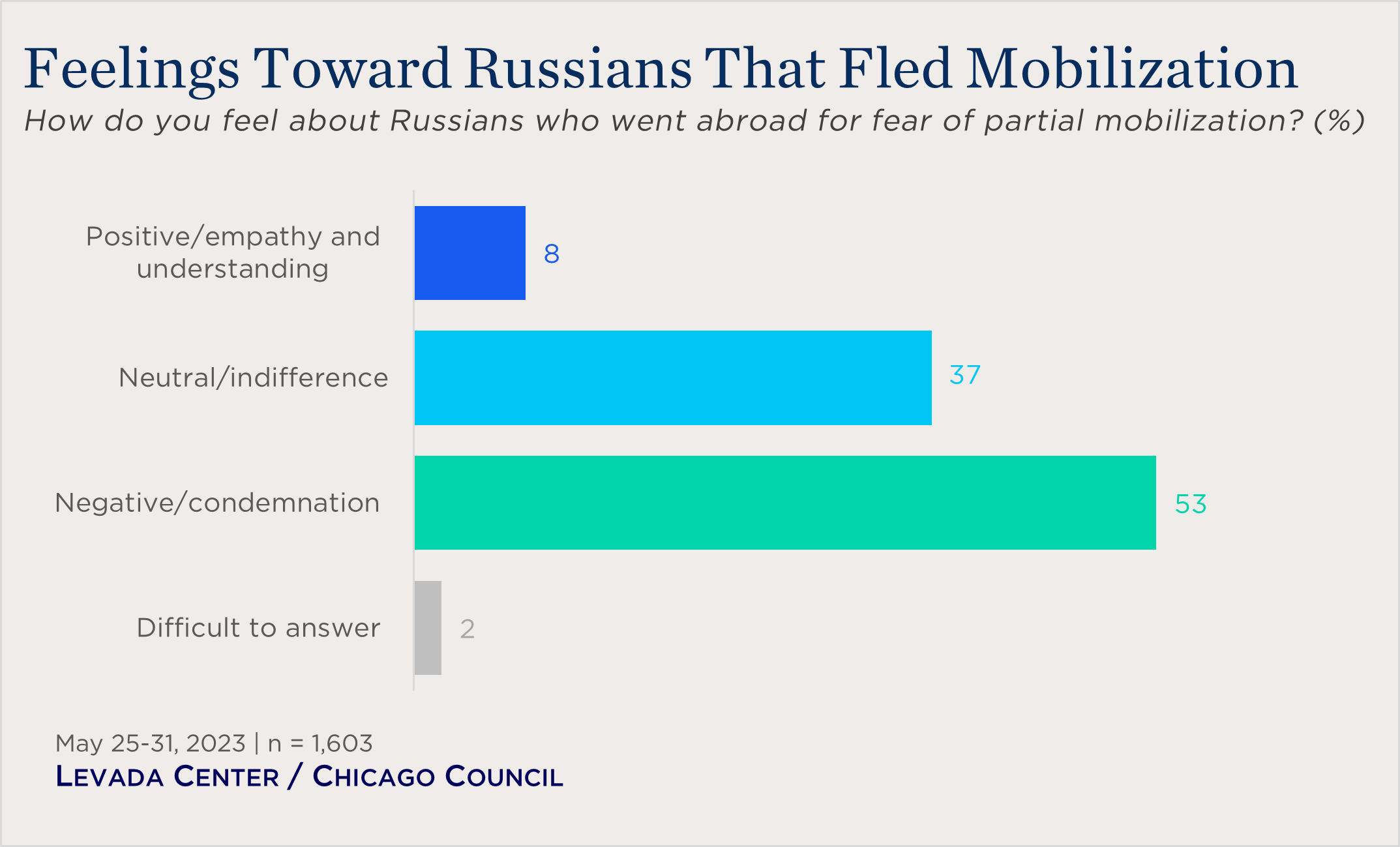 bar chart showing feelings toward Russians who fled mobilization