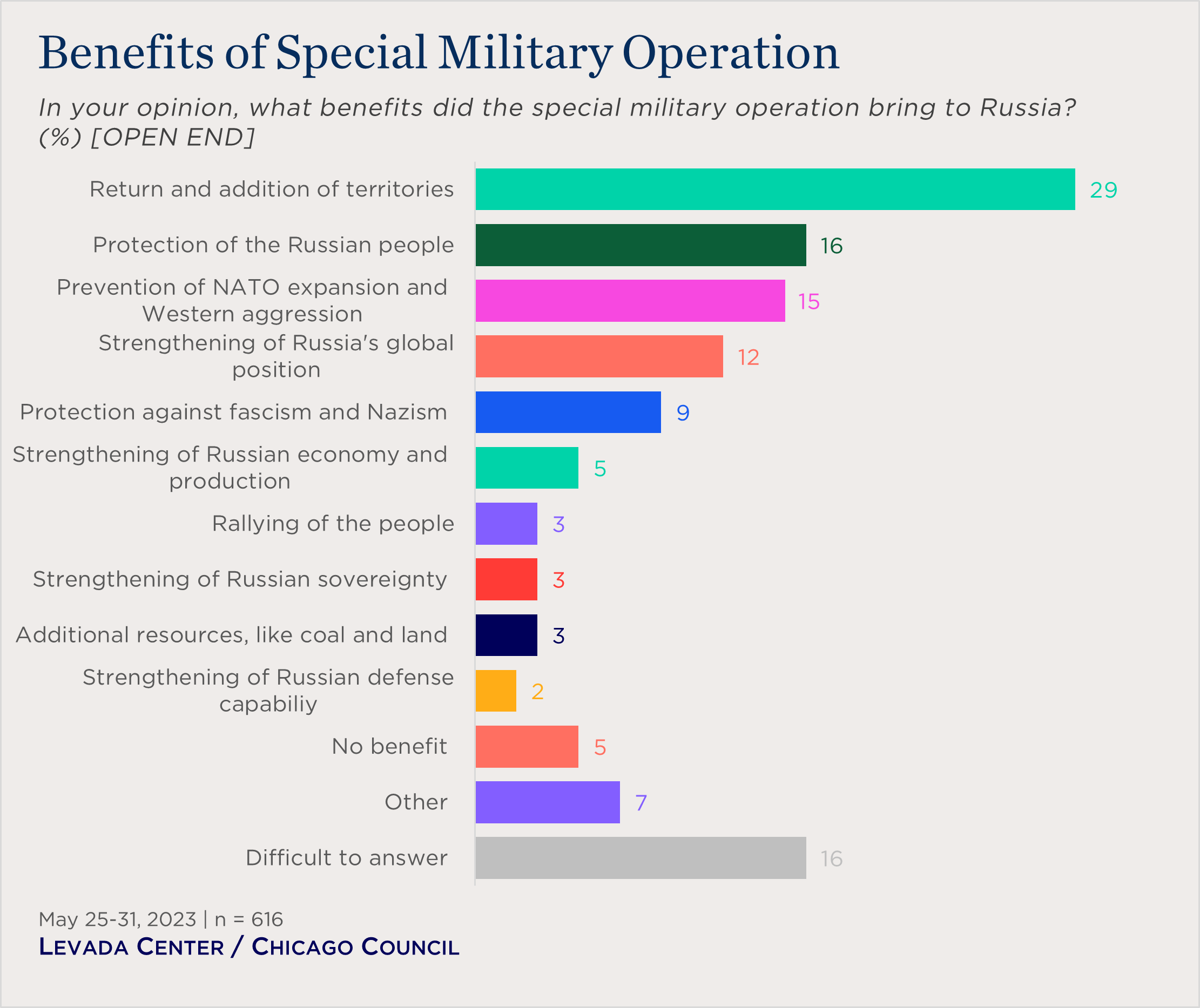 bar chart showing views of benefits of SMO