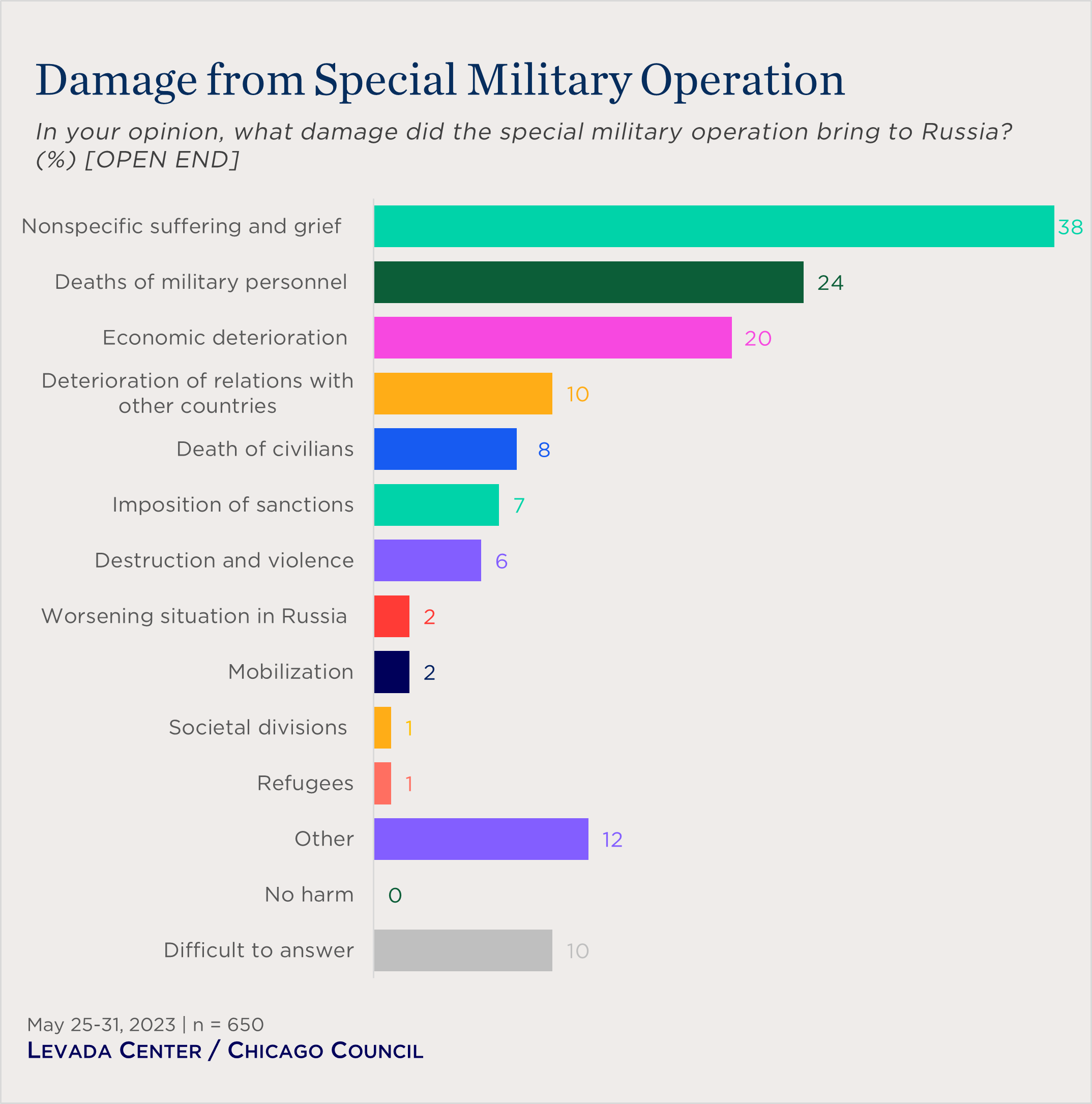 "bar chart showing views of damages from SMO"