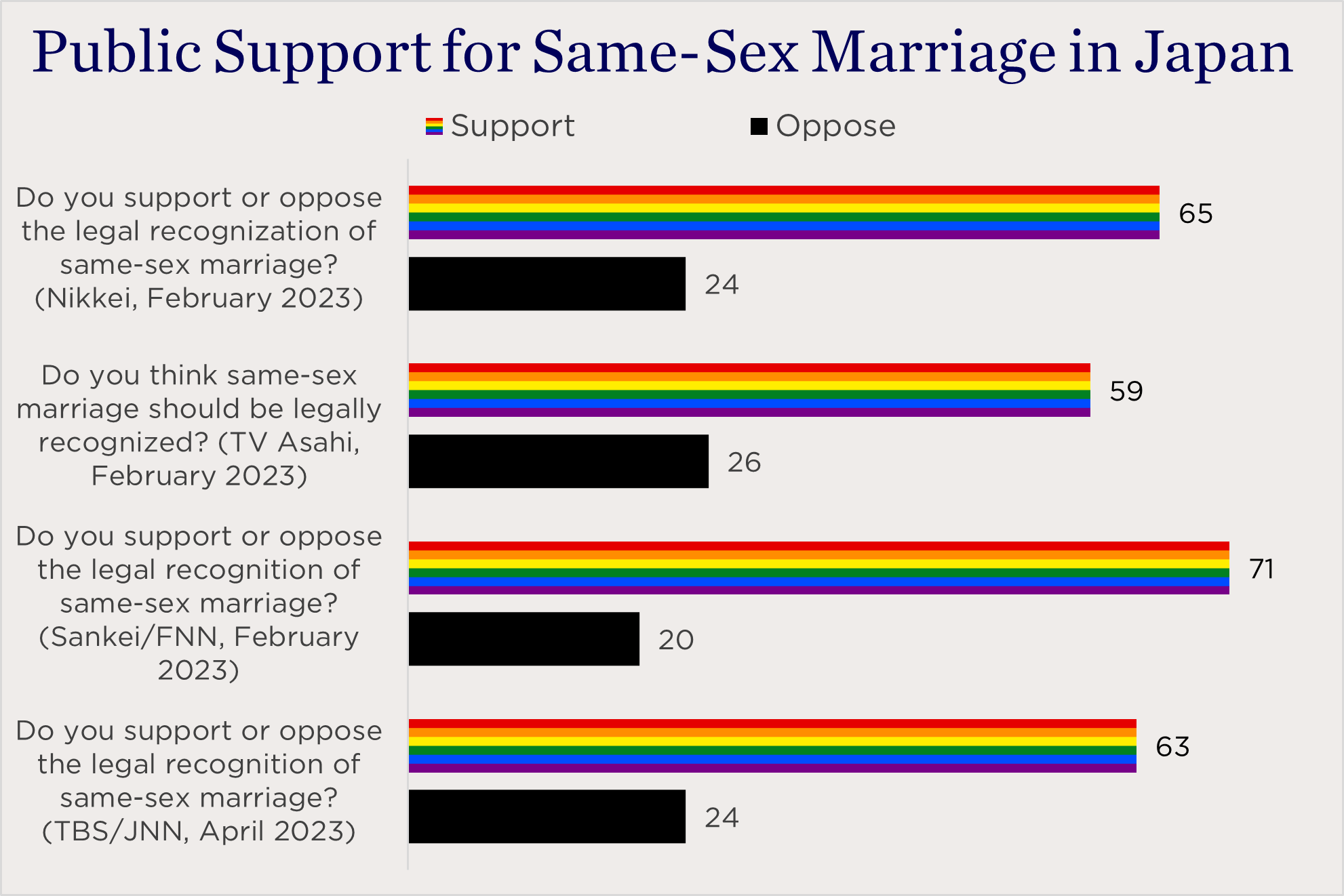 bar chart showing public support for same-sex marriage