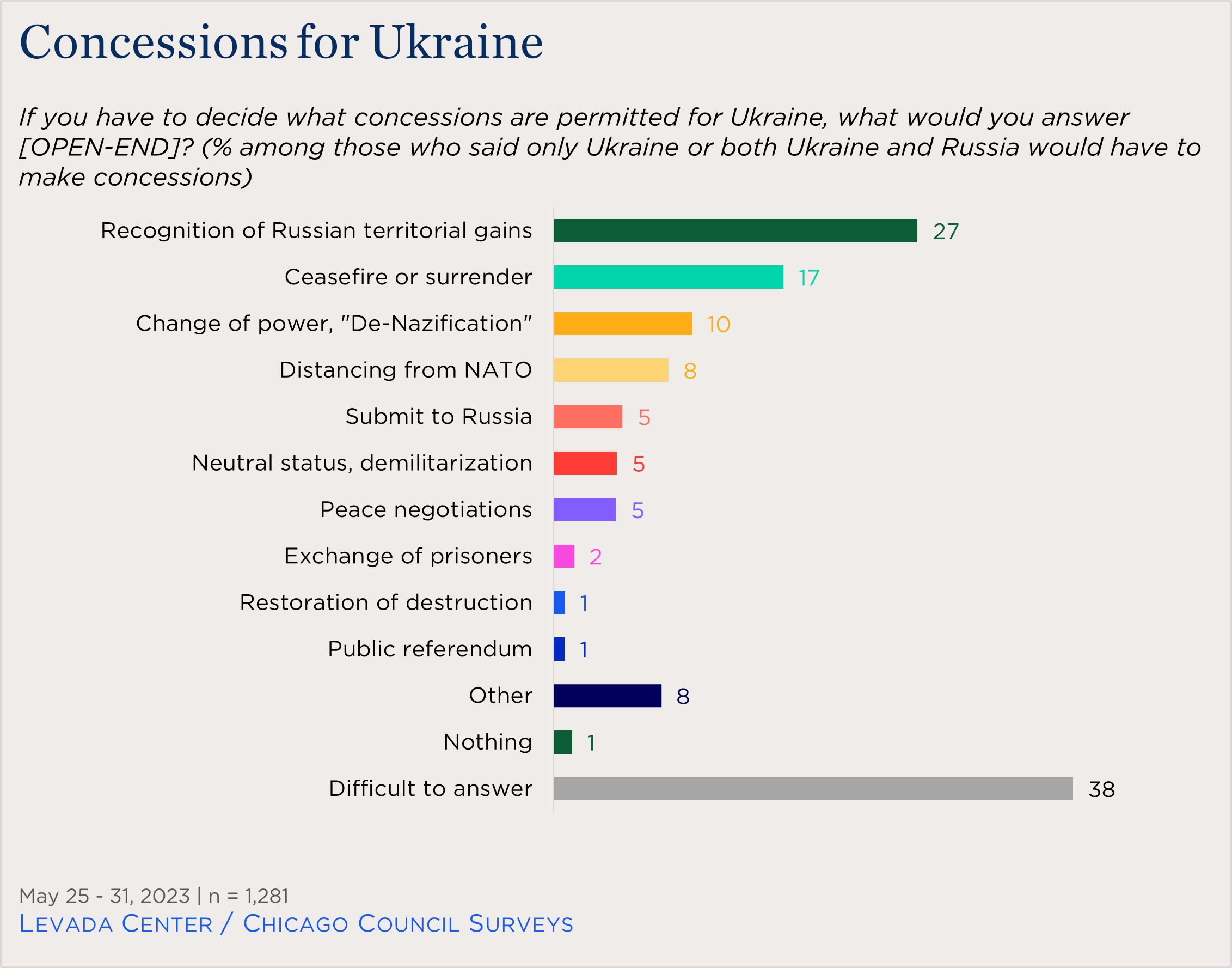 "bar chart showing open-ended responses of Russian views of concessions for Ukraine to end the conflict"