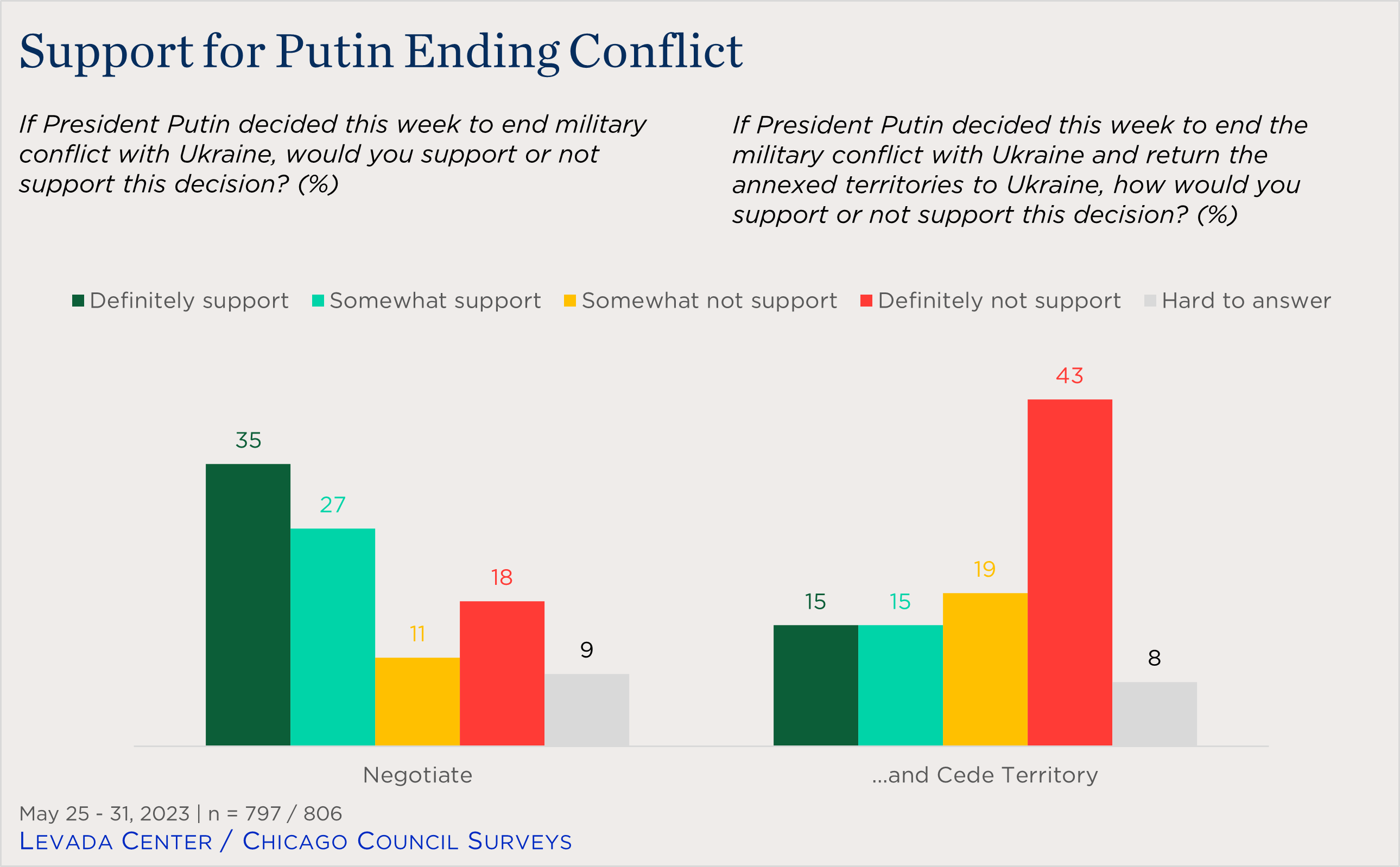 bar chart showing Russian support for Putin ending Ukraine conflict