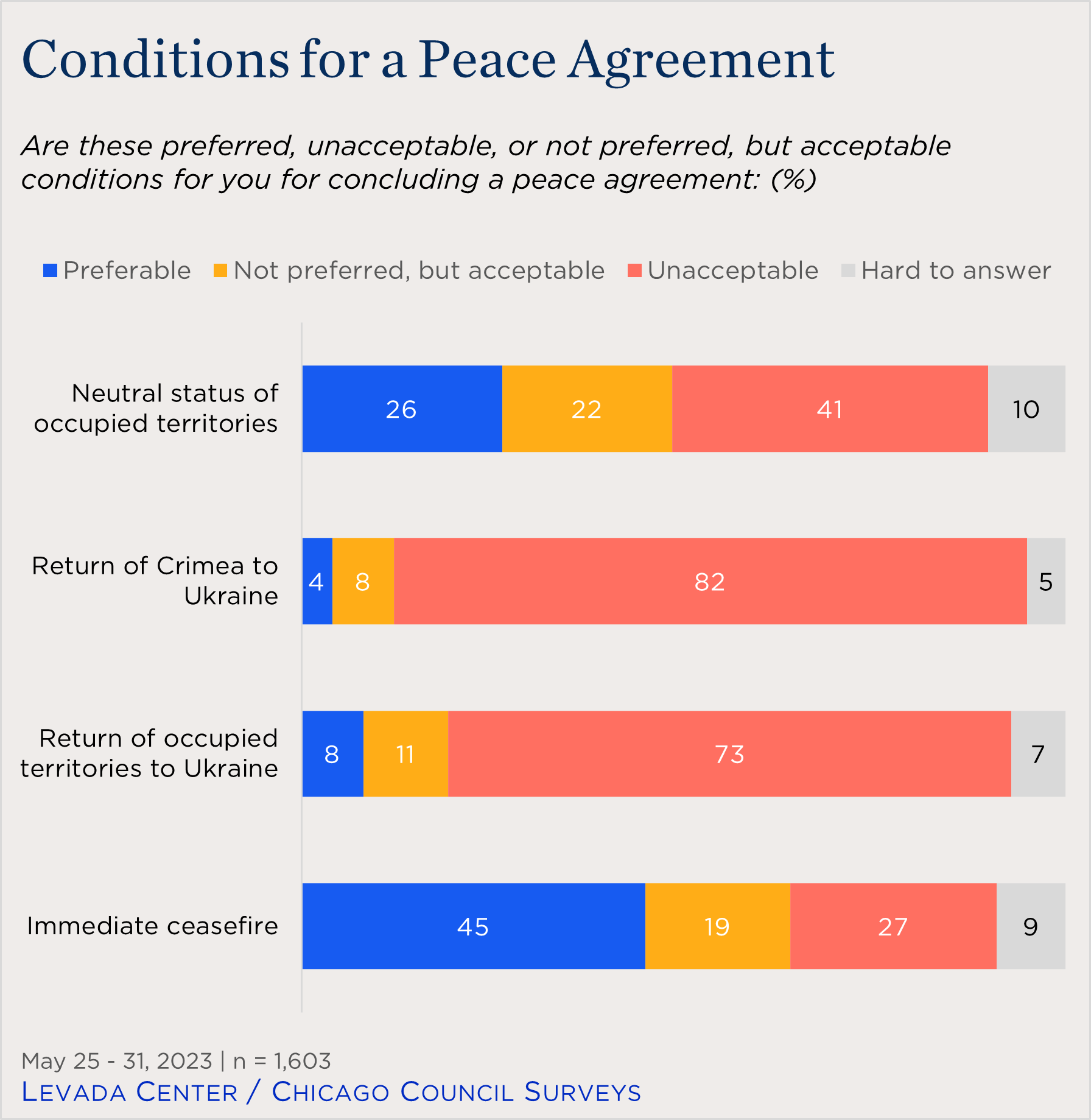 "bar chart showing Russian views on conditions for a peace agreement"