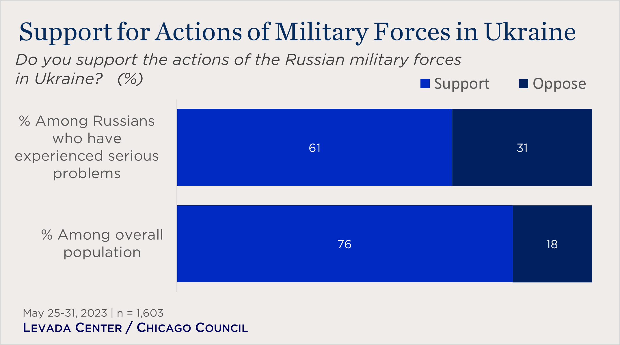 "bar chart showing support for Russian military actions in Ukraine"
