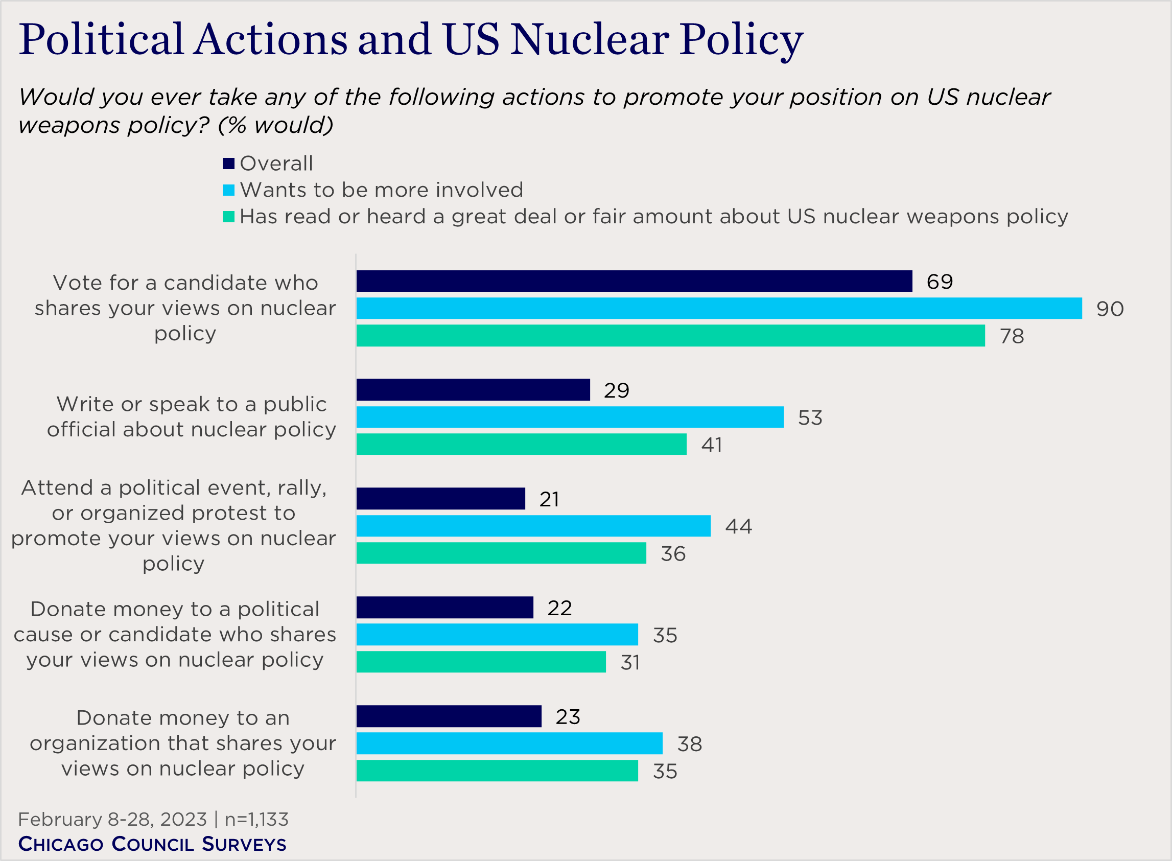 "bar chart showing willingness to take political actions on nuclear policy"