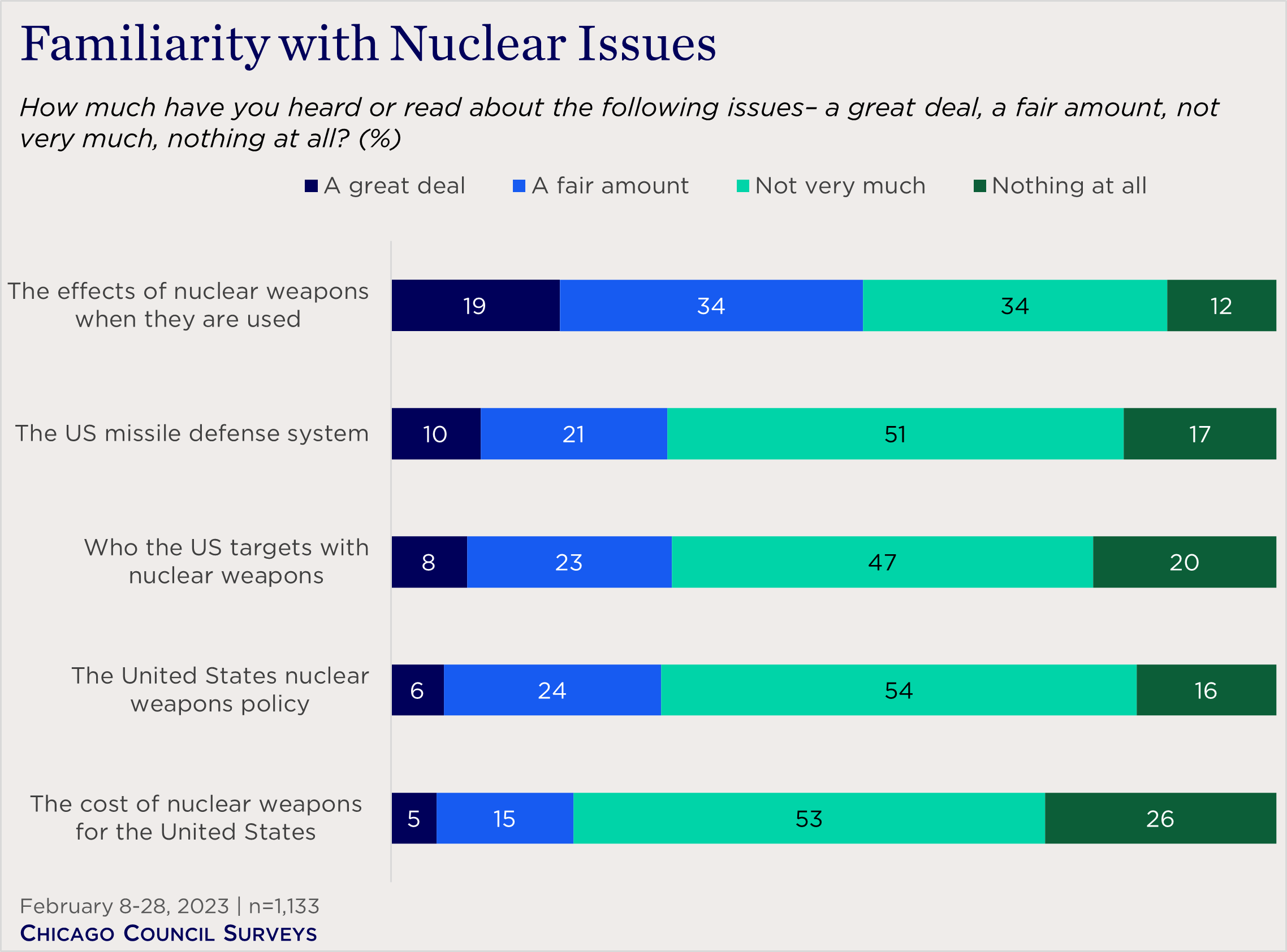 bar chart showing familiarity with nuclear issues