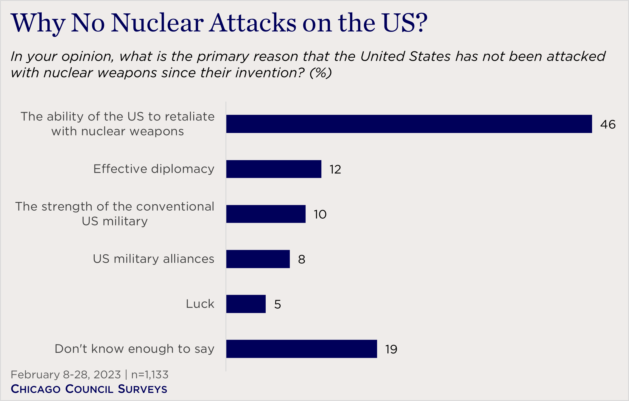 bar chart showing views on why there hasn't been a nuclear attack on the US