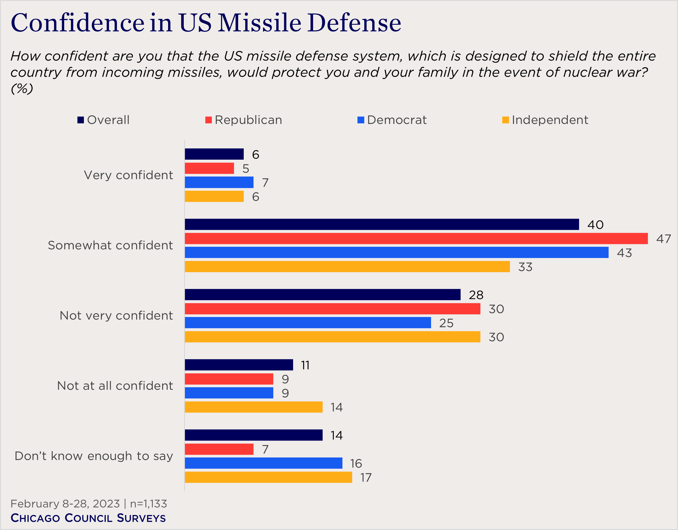 "bar chart showing confidence in US missile defense"