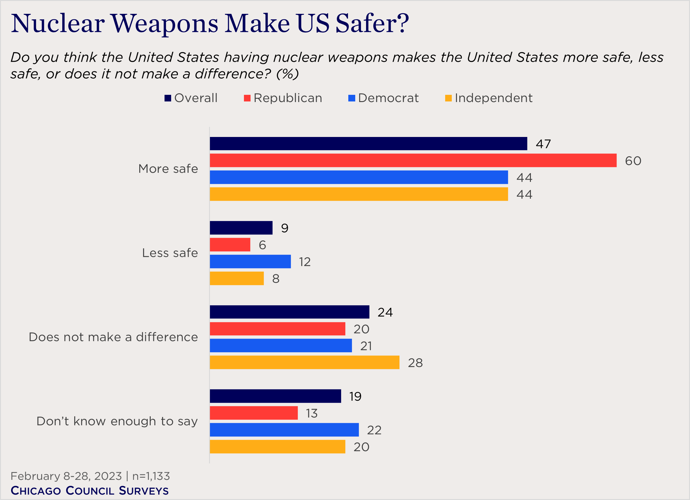 "bar chart showing views on whether nuclear weapons make US safer"