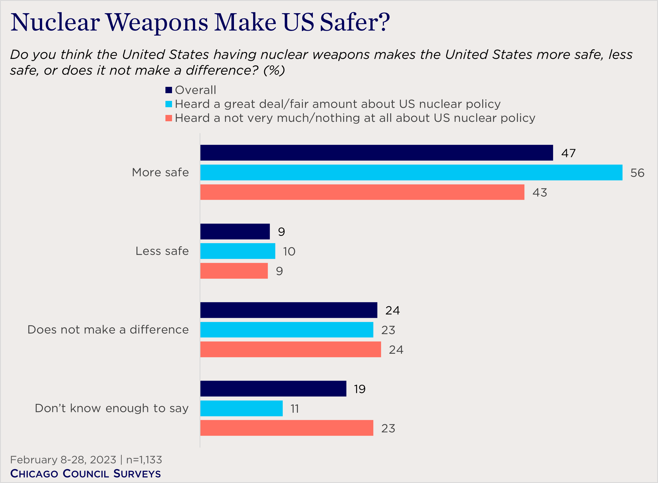 bar chart showing views on whether nuclear weapons make US safer by familiarity