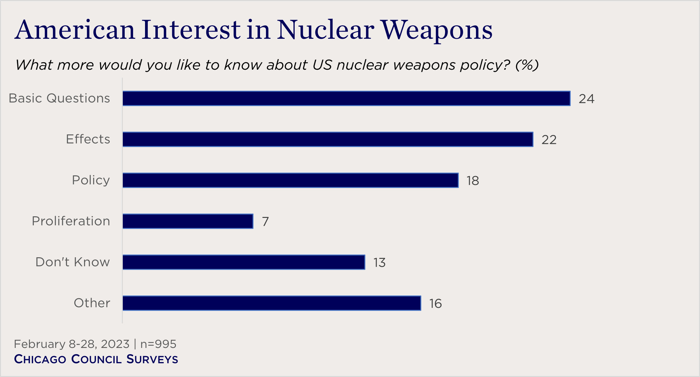 "bar chart showing interest in learning more about nuclear weapons"