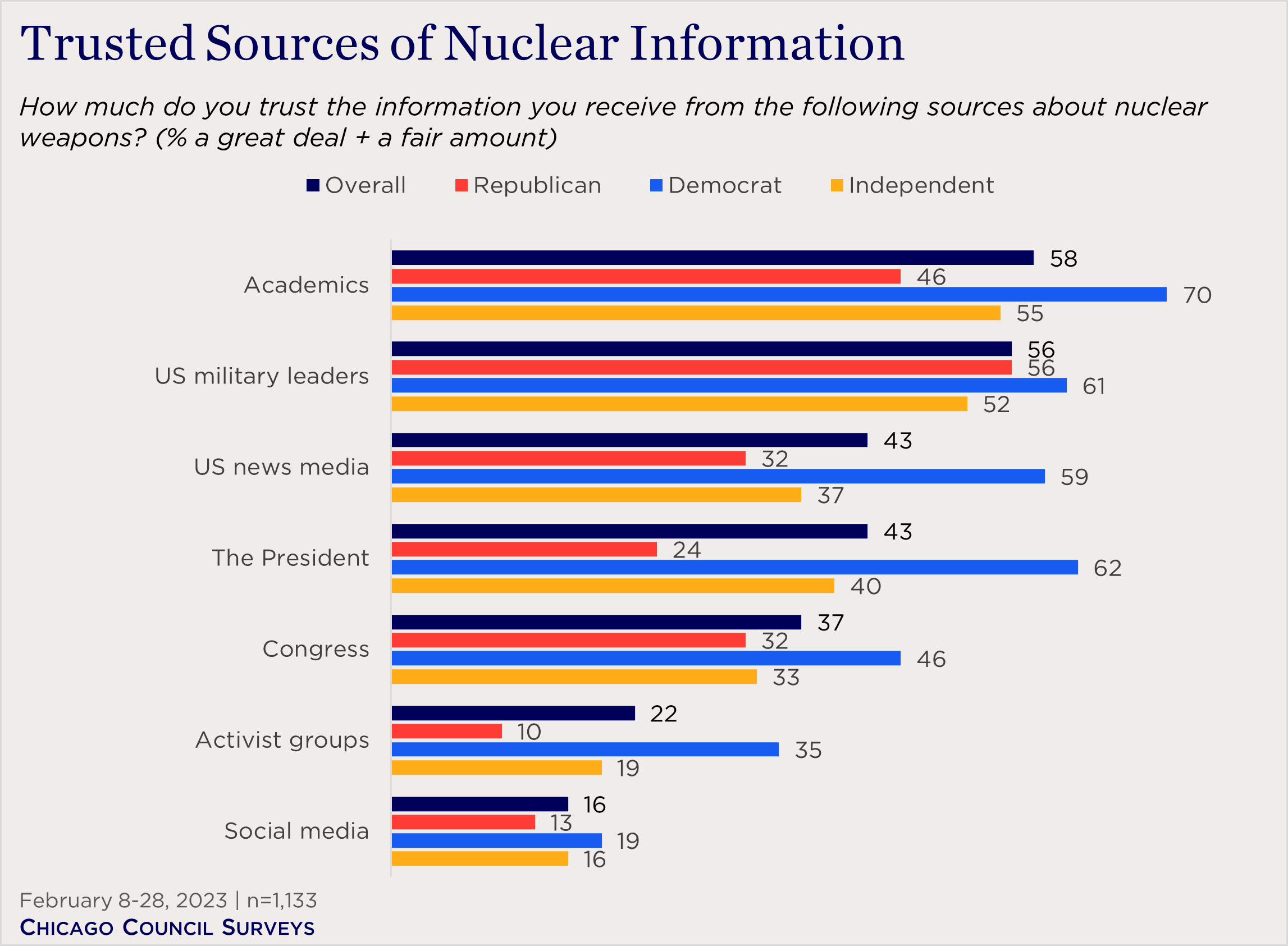 bar chart showing views of trusted sources of nuclear information by party