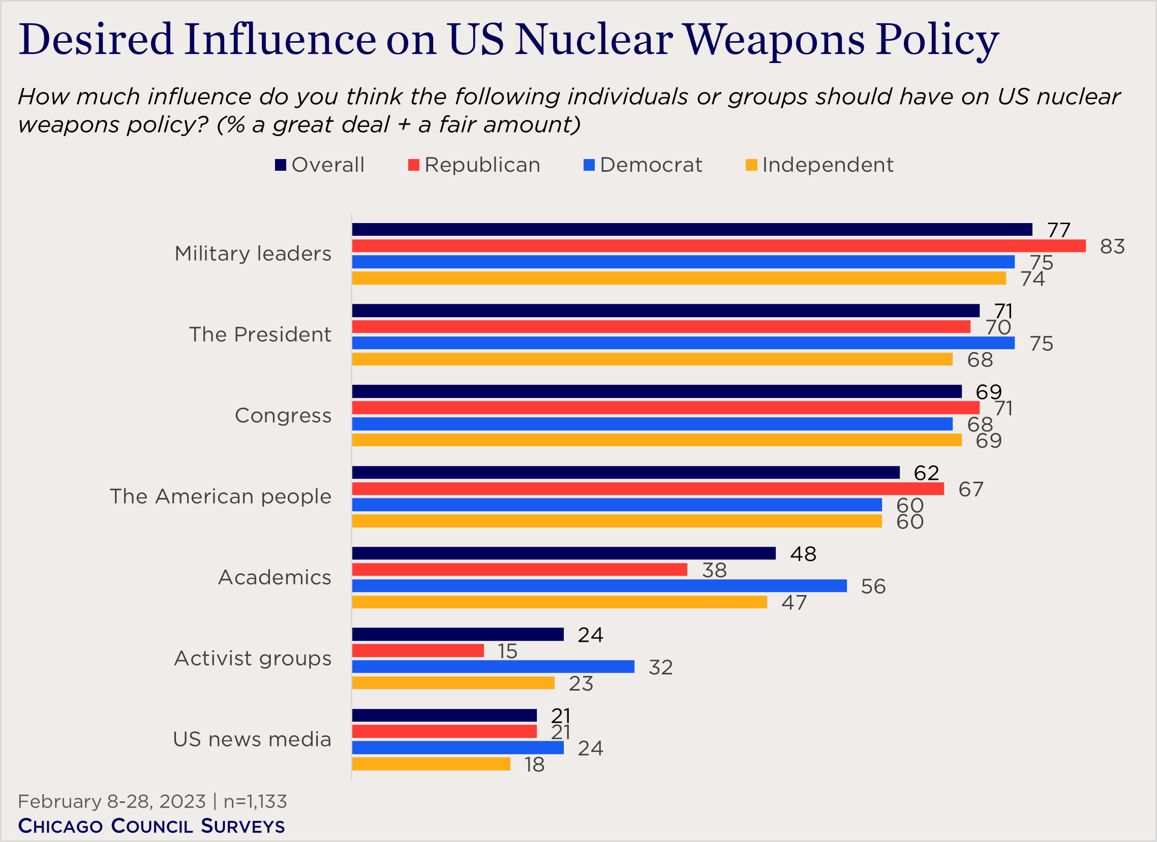 bar chart showing views of desired influence over nuclear policy by party
