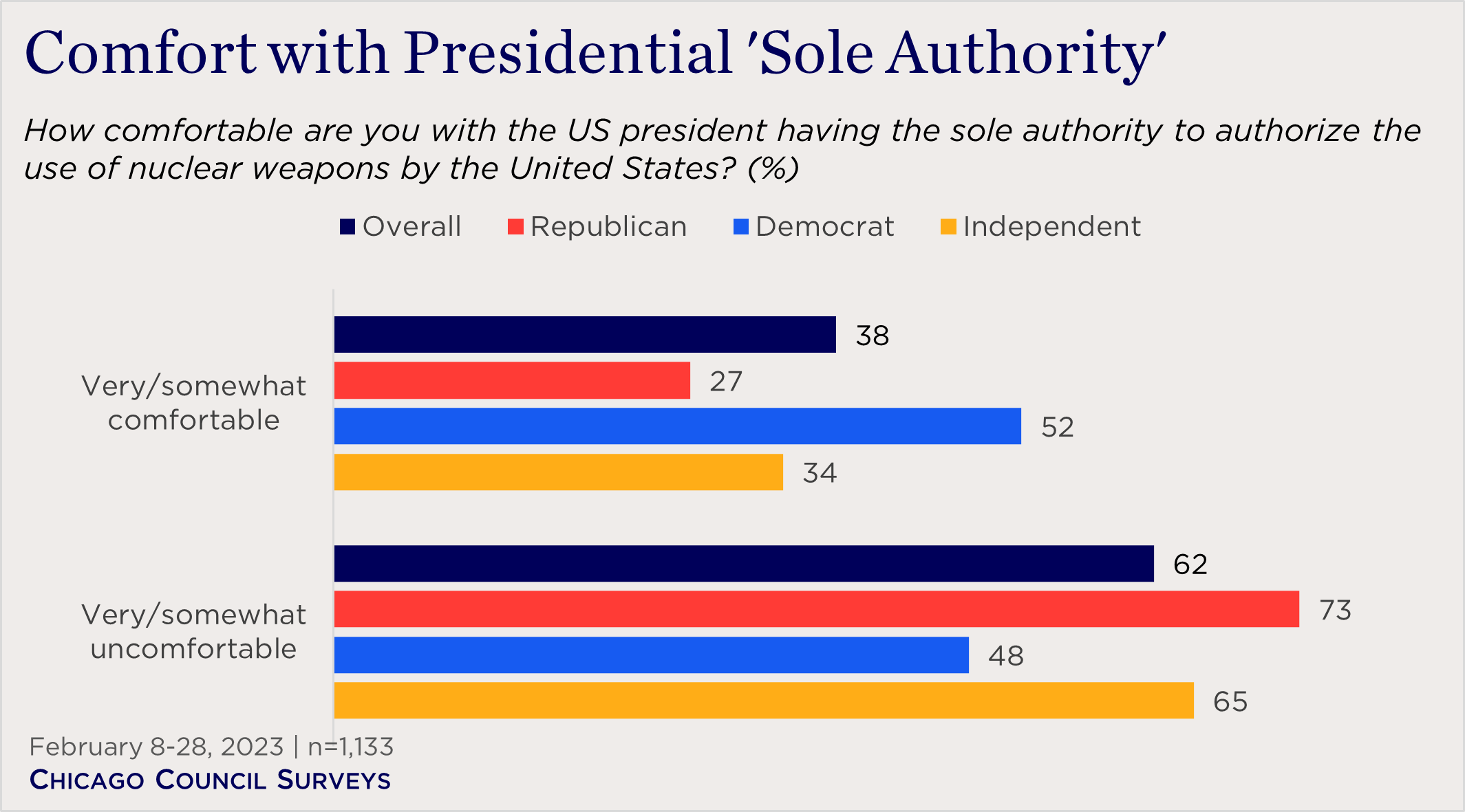 "bar chart showing comfort with presidential sole authority by party"