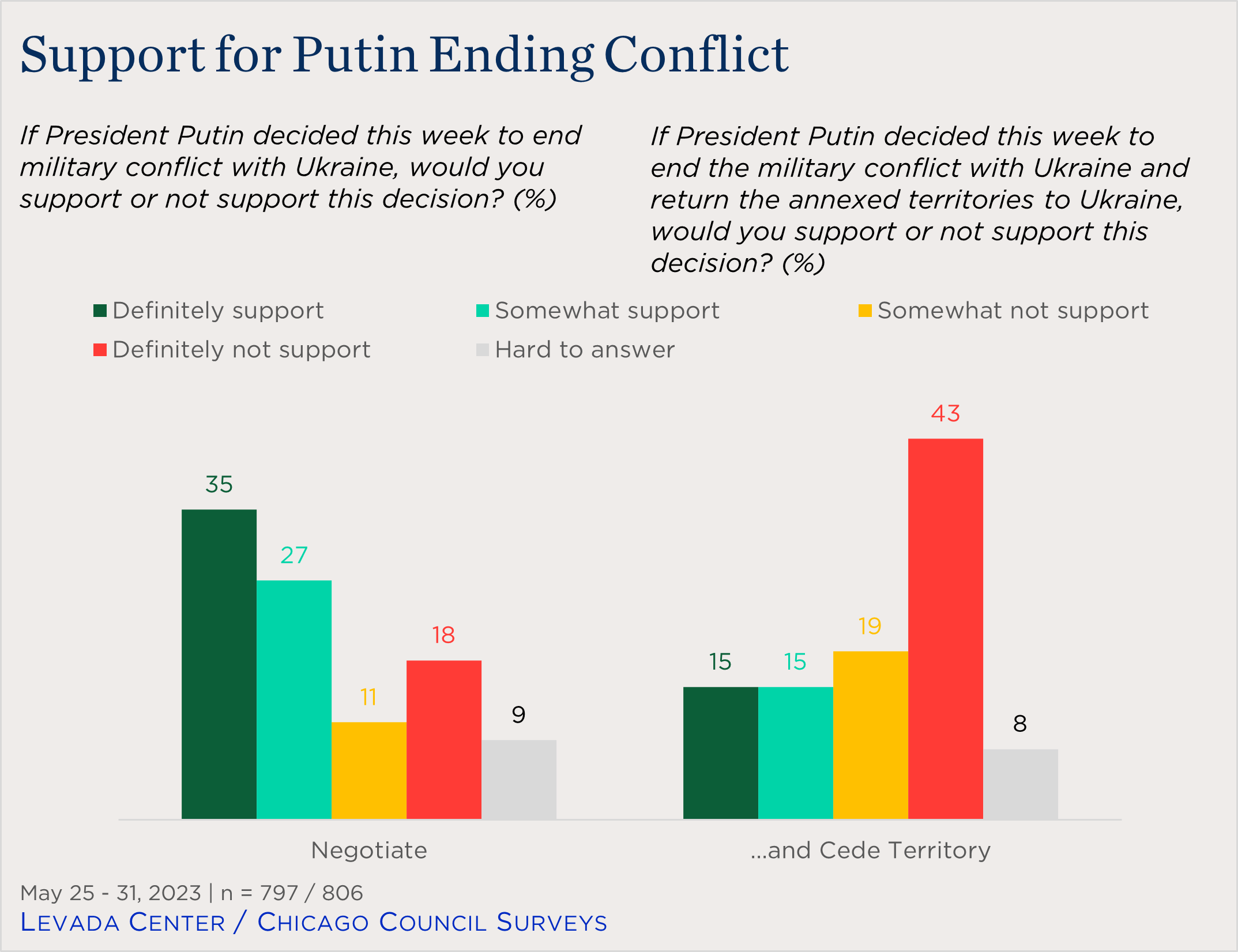 "column chart showing support for Putin ending Ukraine conflict"