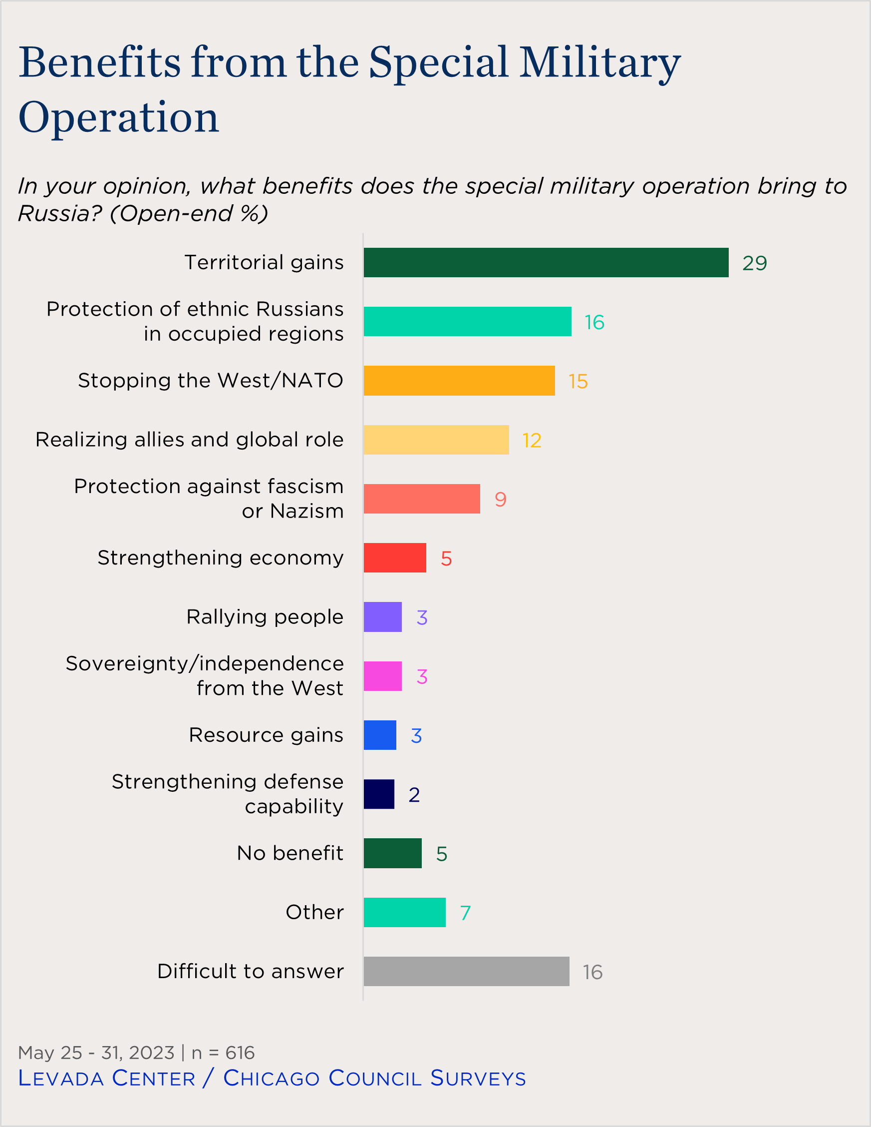 "bar chart showing Russian views of benefits from the special military operation in Ukraine"