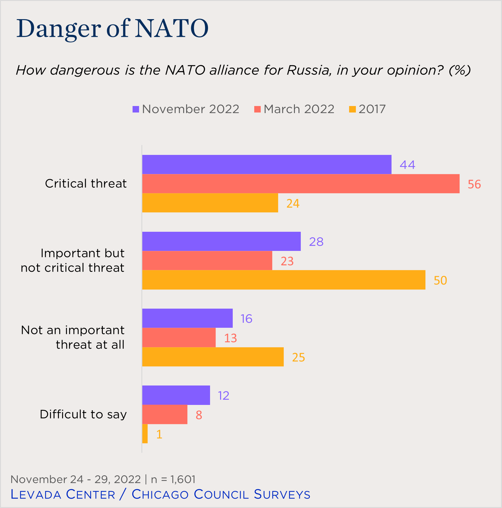 bar chart showing Russian views of the danger of the NATO alliance over time