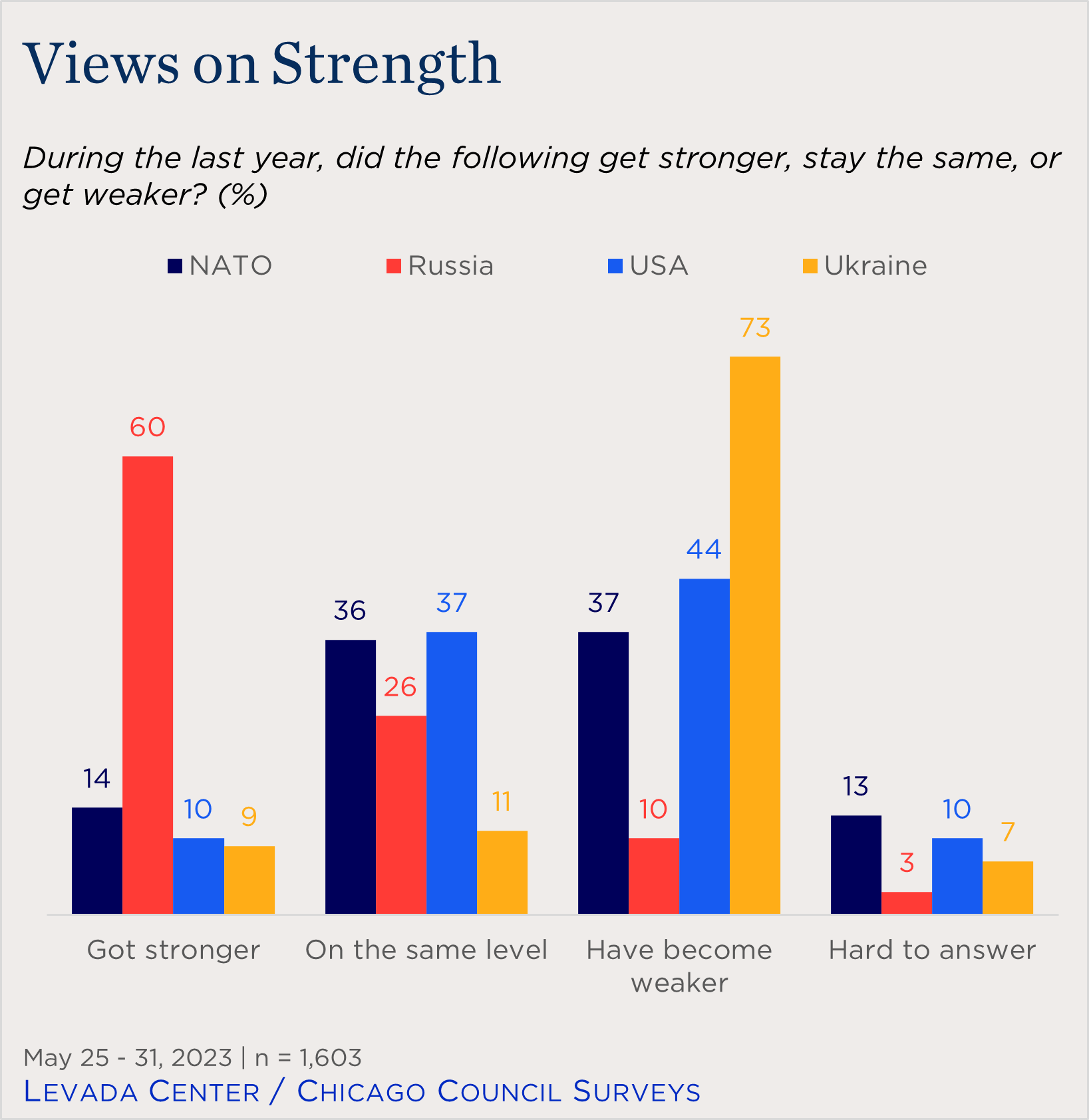 "bar chart showing views of NATO alliance strength over time"