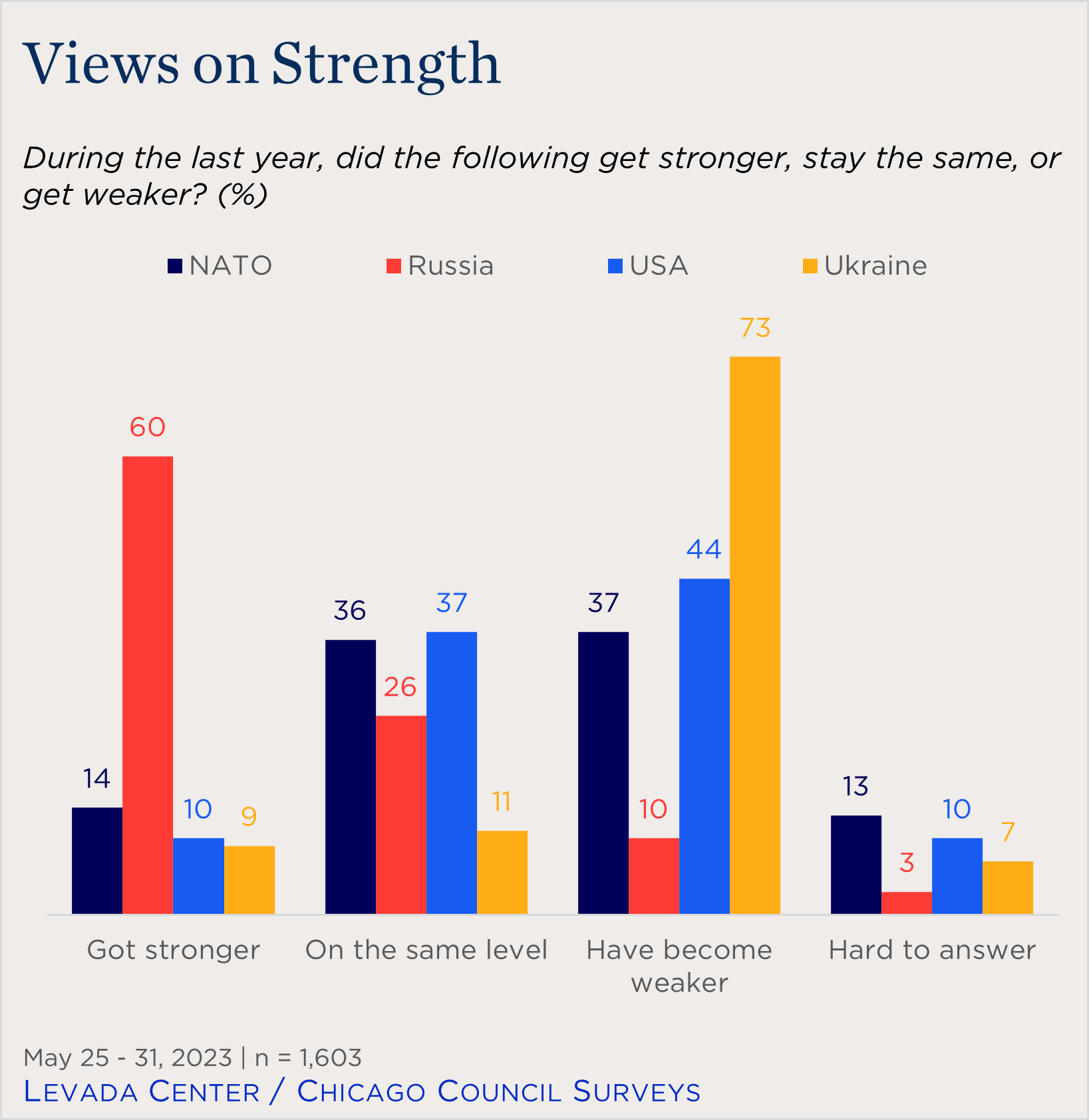 bar chart showing views of NATO alliance strength over time