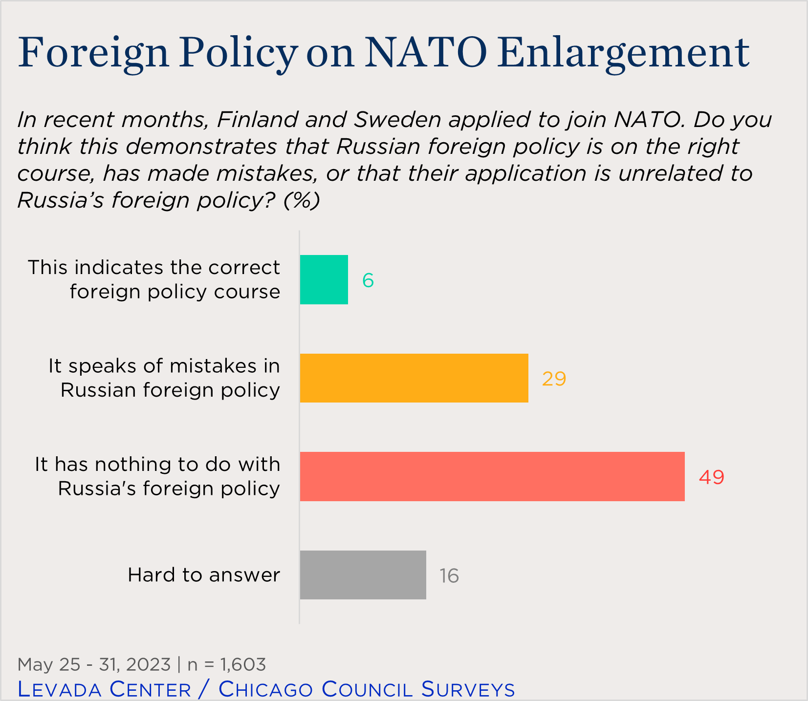 "bar chart showing views of Russian foreign policy impact on Finland and Sweden trying to join NATO"