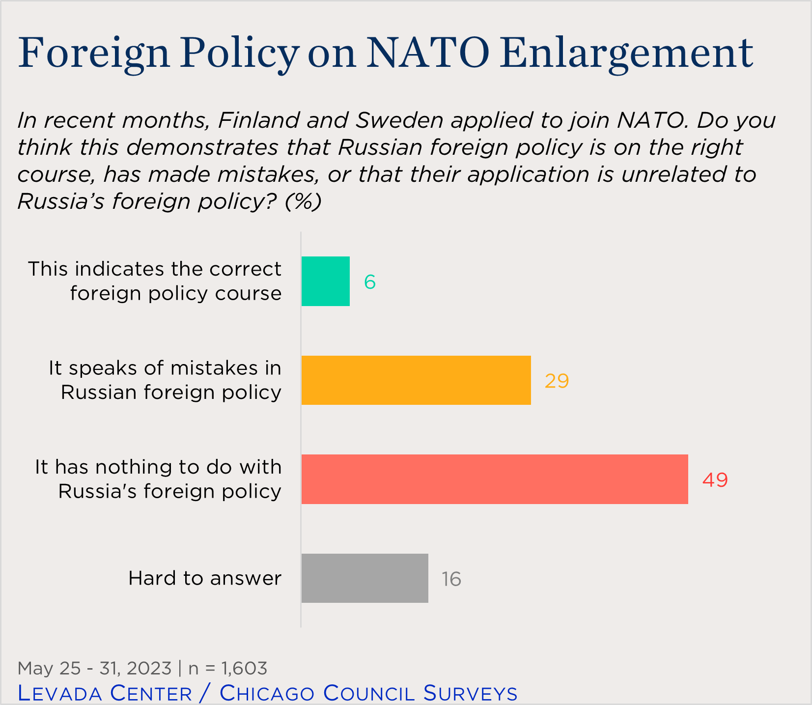 bar chart showing views of Russian foreign policy impact on Finland and Sweden trying to join NATO