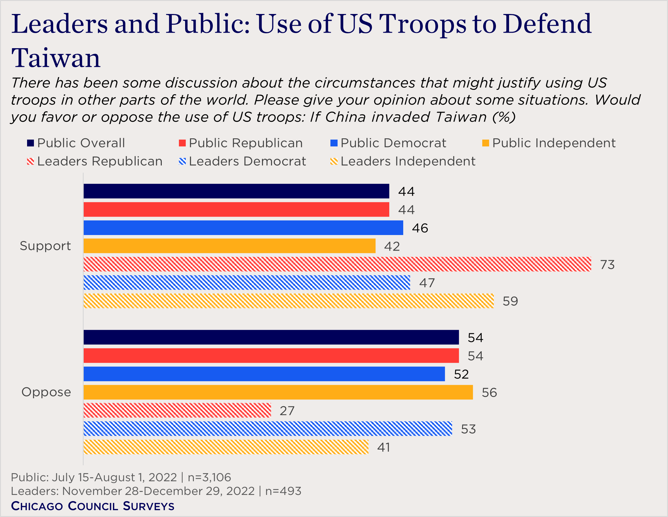 "bar chart showing support for using US troops to defend Tawain"