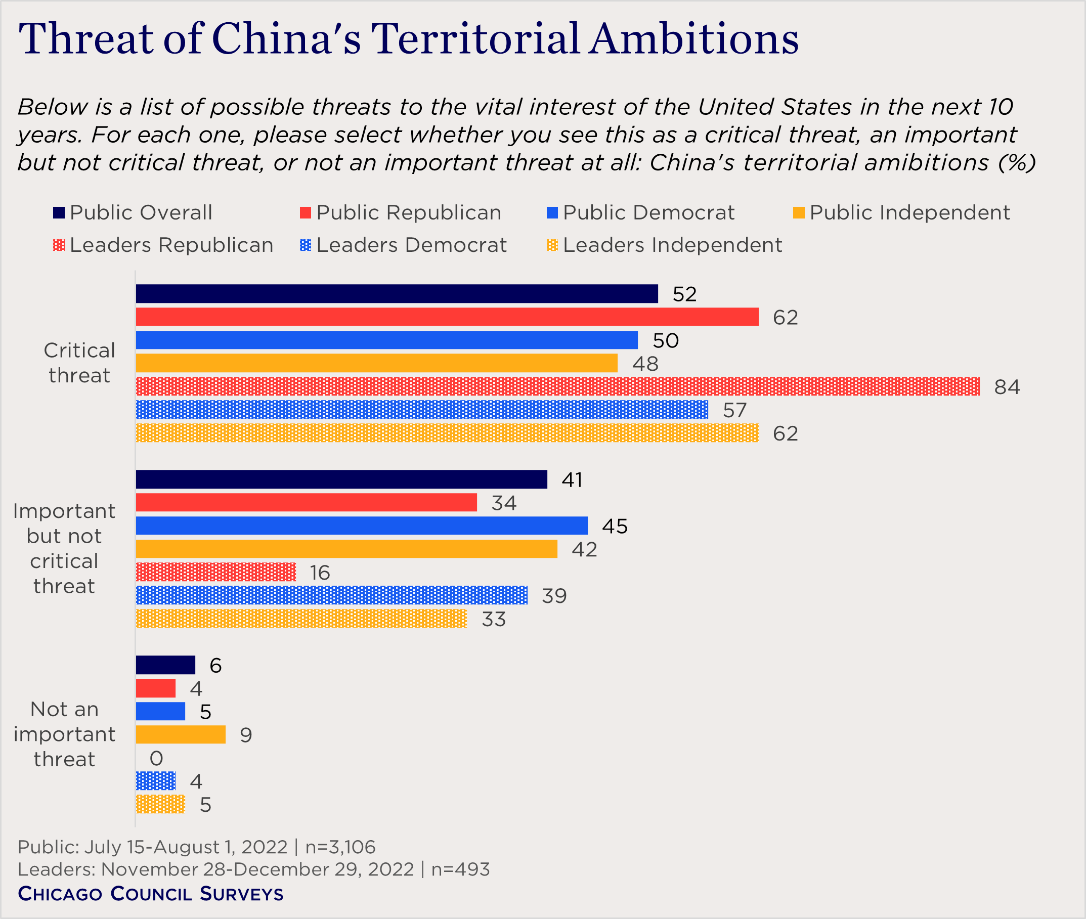 "bar chart showing threat perception of China's territorial ambitions"