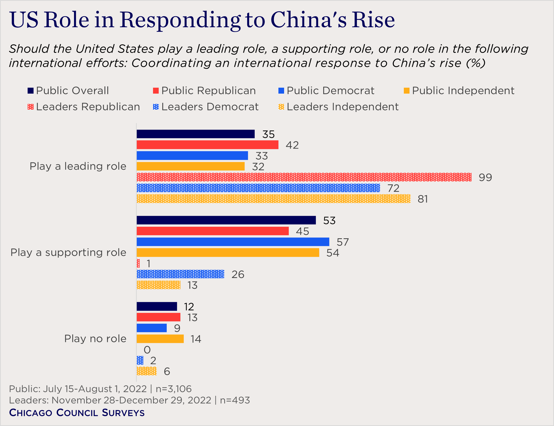 "bar chart showing views of US role in responding to China's rise"