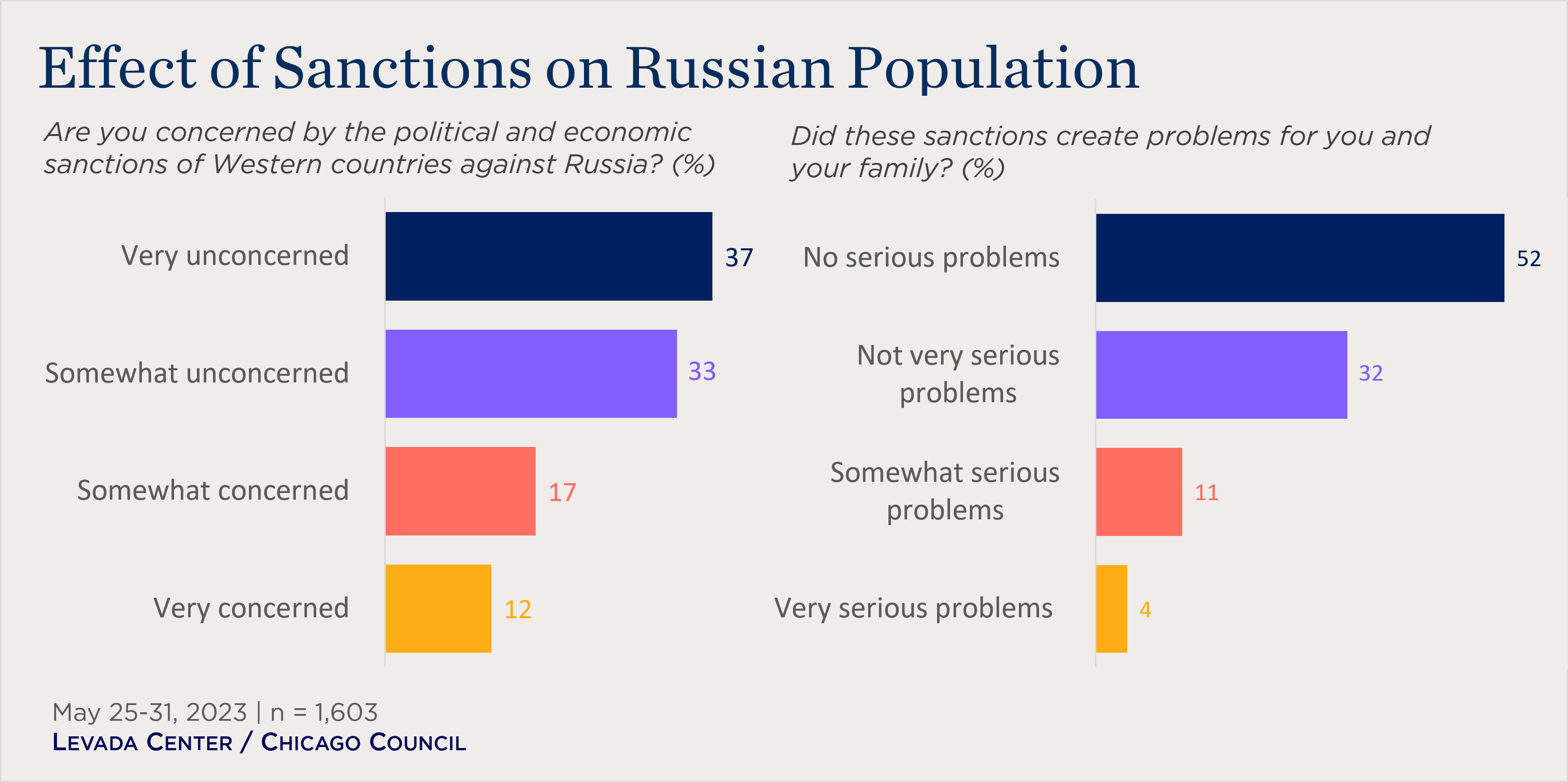 "bar chart showing effects of sanctions on Russian population"